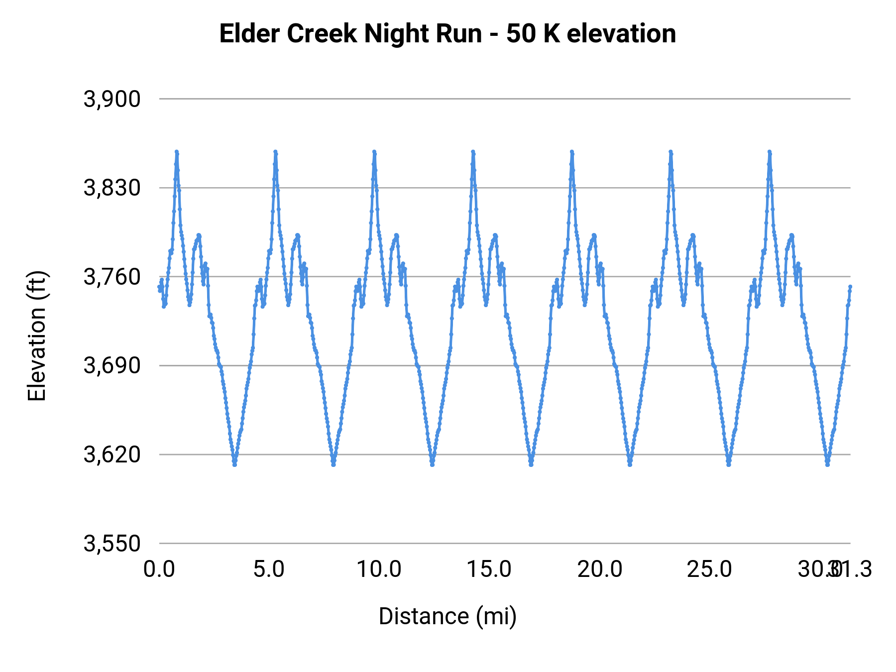 Elder Creek Night Run - 50 K elevation profile