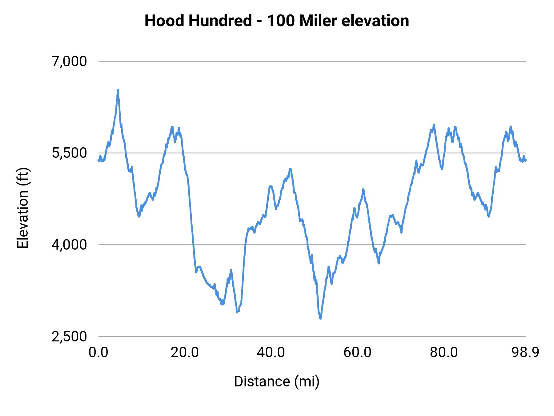 Hood Hundred - 100 Miler elevation profile