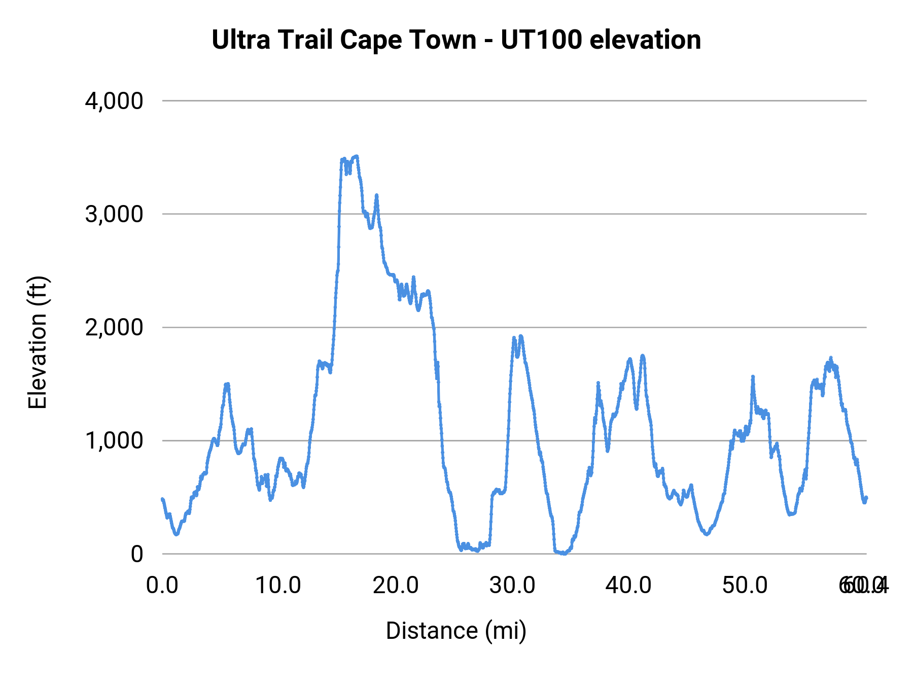 Ultra Trail Cape Town - UT100 elevation profile