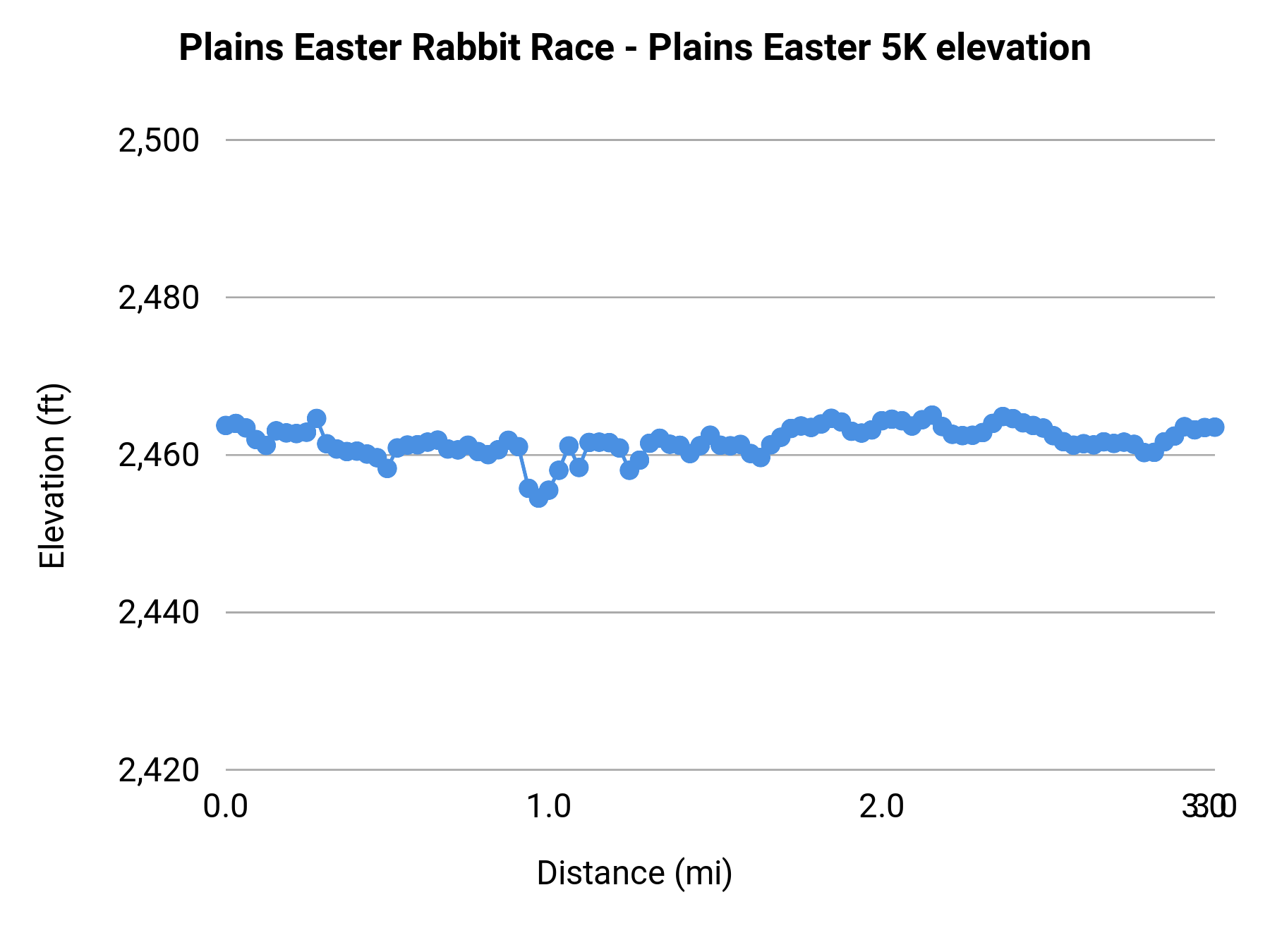 Plains Easter Rabbit Race - Plains Easter 5K elevation profile