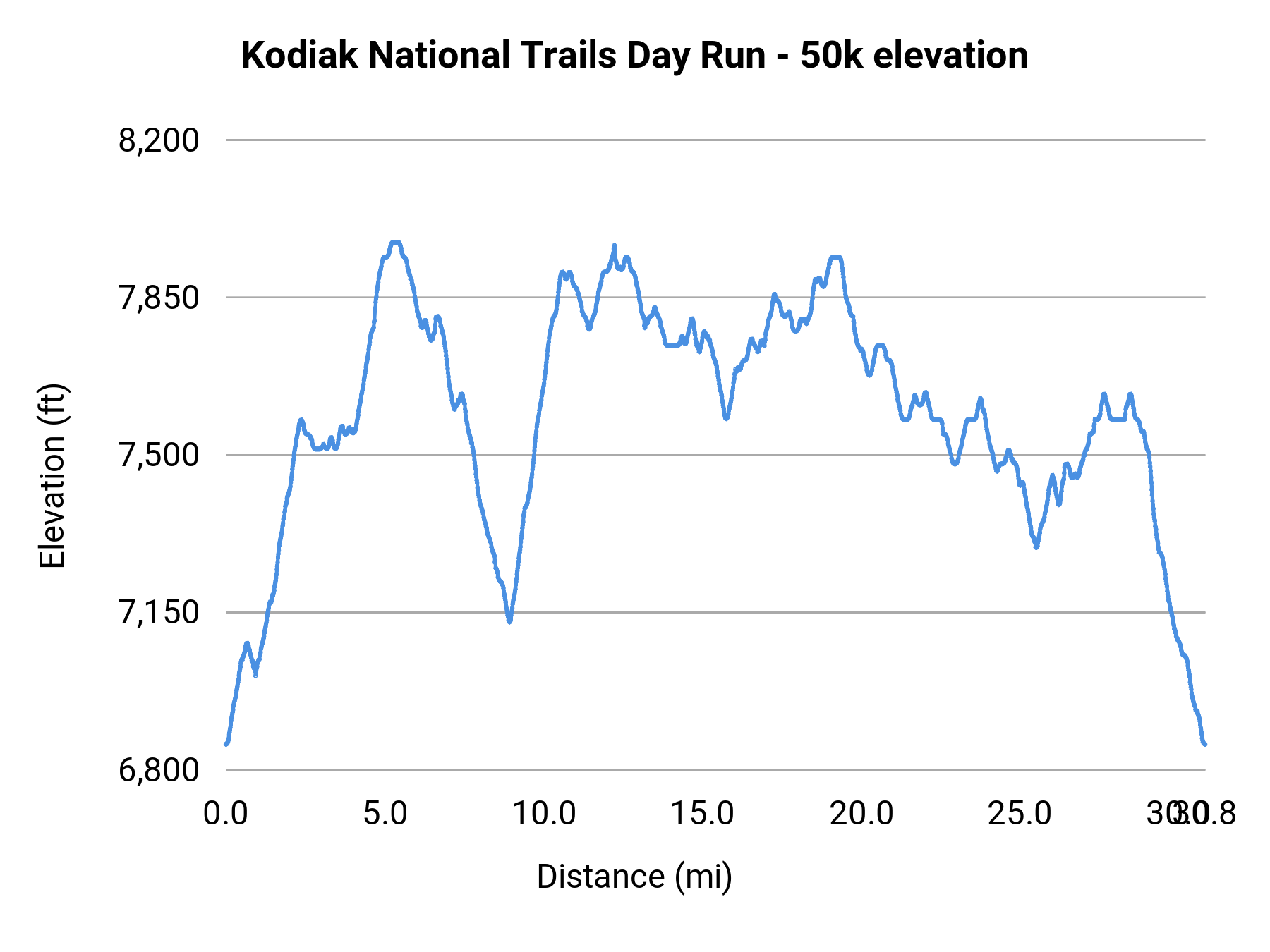 Kodiak National Trails Day Run - 50k elevation profile