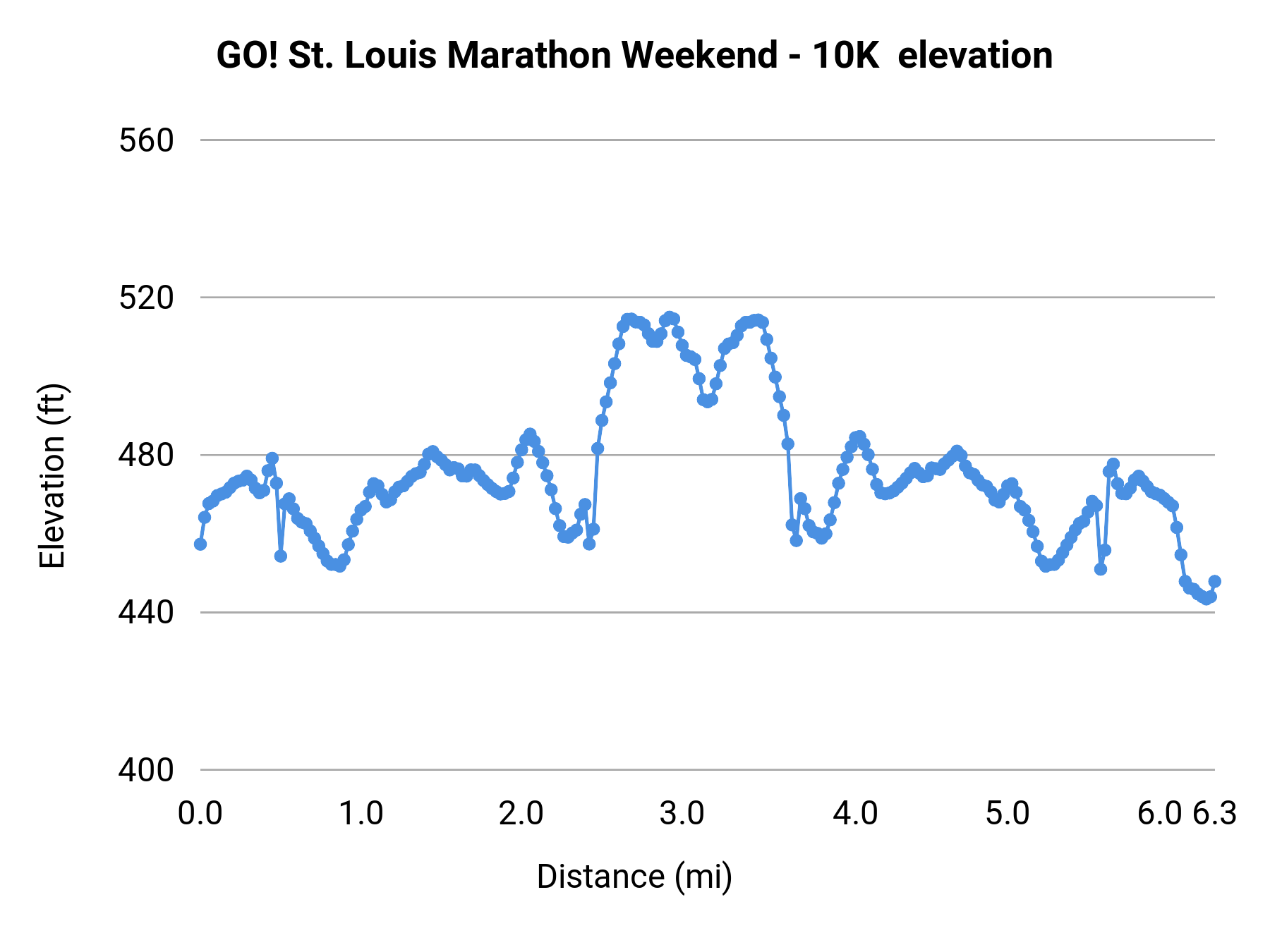 GO! St. Louis Marathon Weekend - 10K elevation profile