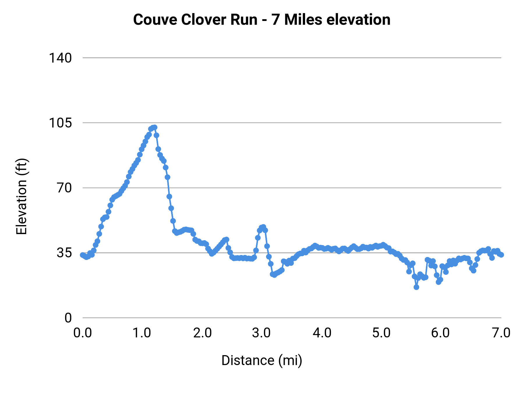 Couve Clover Run - 7 Miles elevation profile