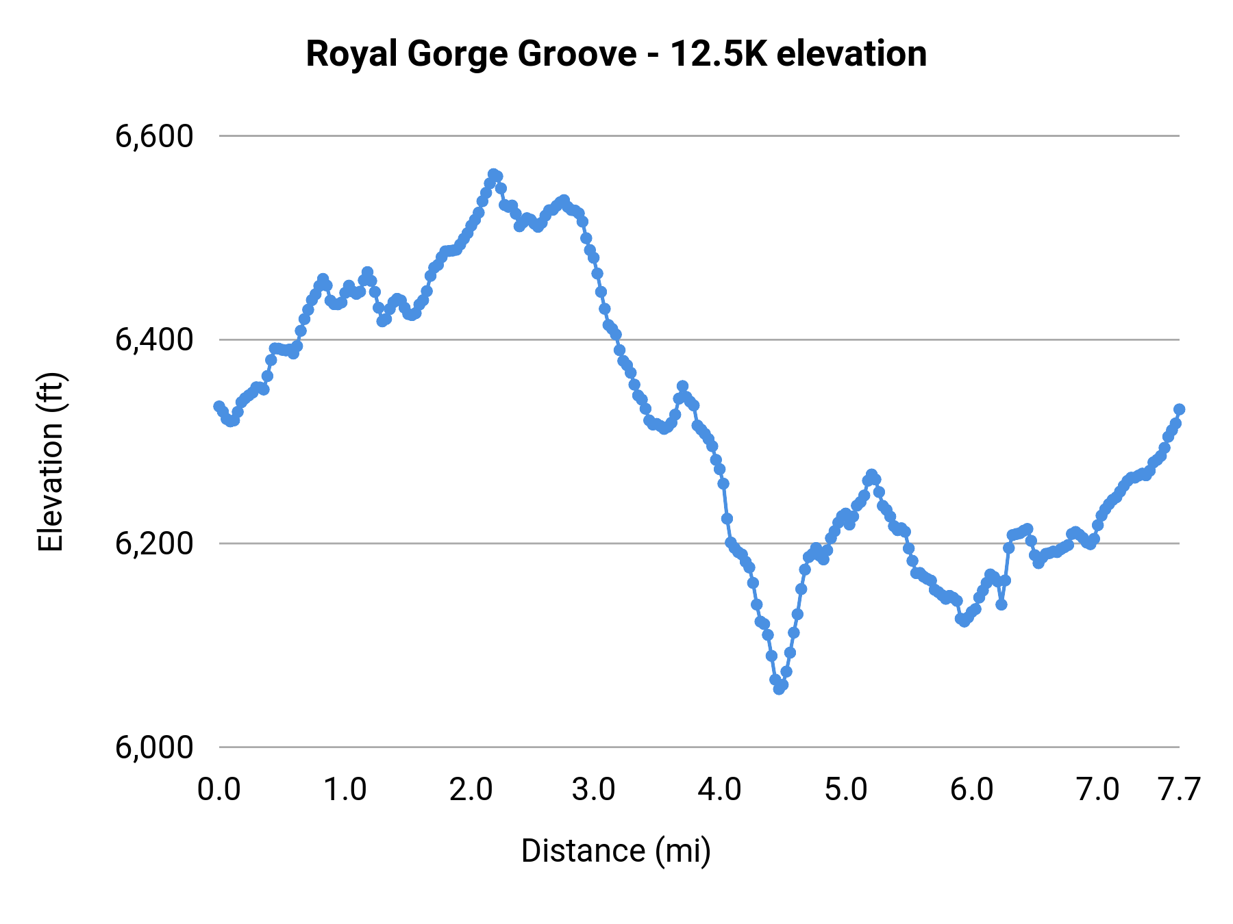 Royal Gorge Groove - 12.5K elevation profile