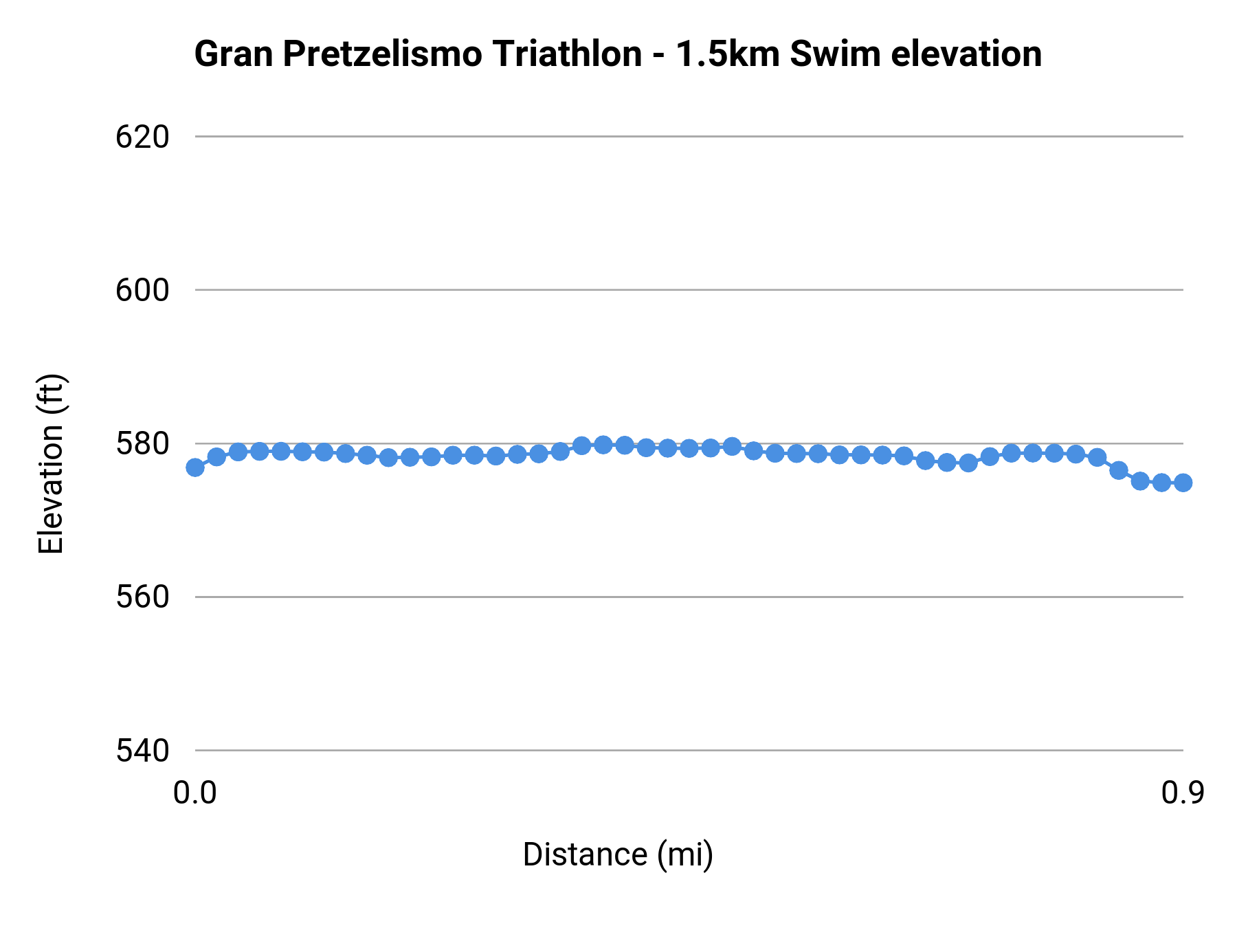 Gran Pretzelismo Triathlon - 1.5km Swim elevation profile