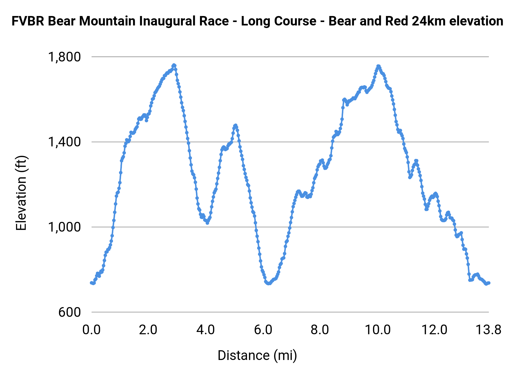 FVBR Bear Mountain Inaugural Race - Long Course - Bear and Red 24km elevation profile