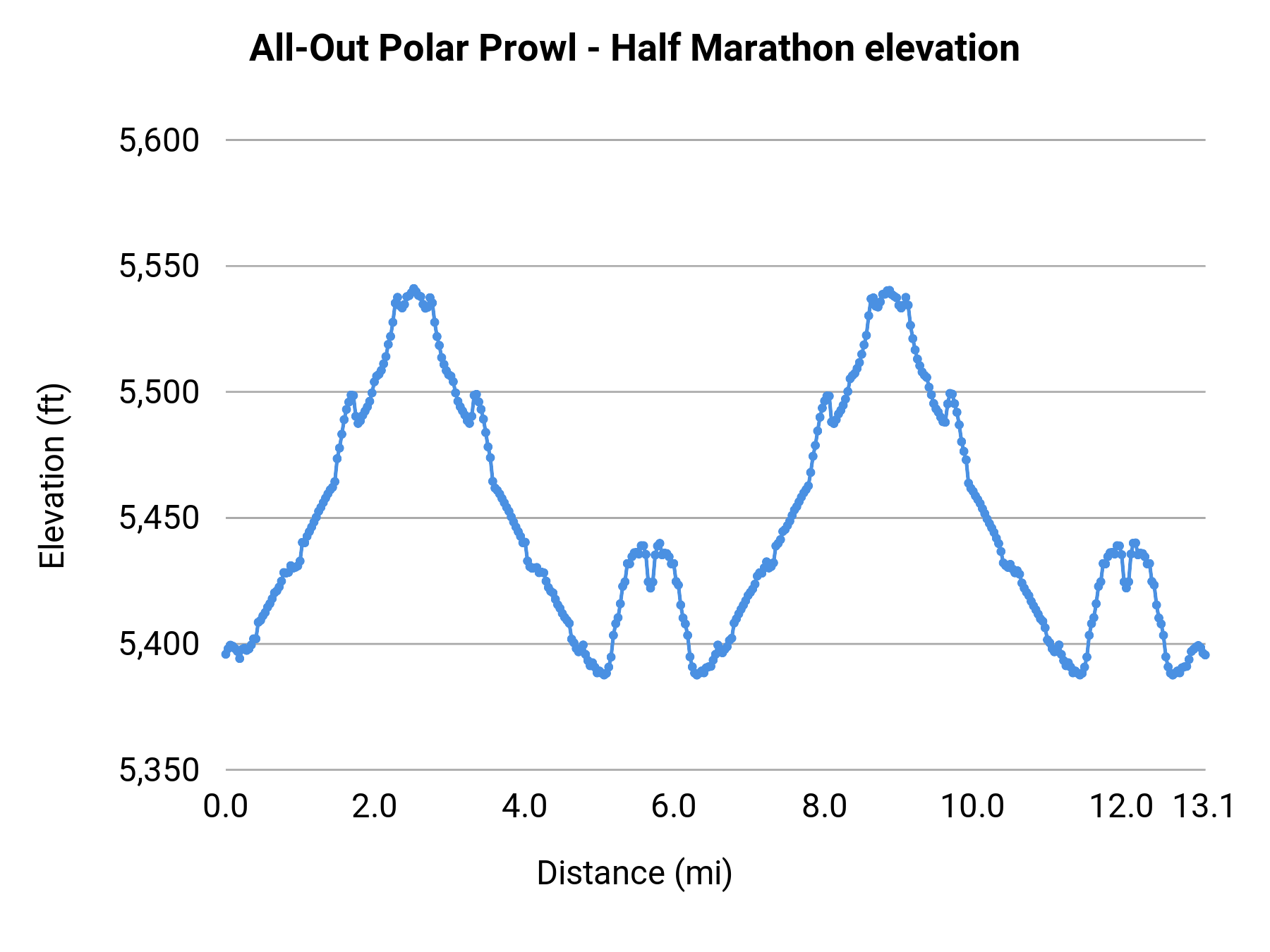 All-Out Polar Prowl - Half Marathon elevation profile