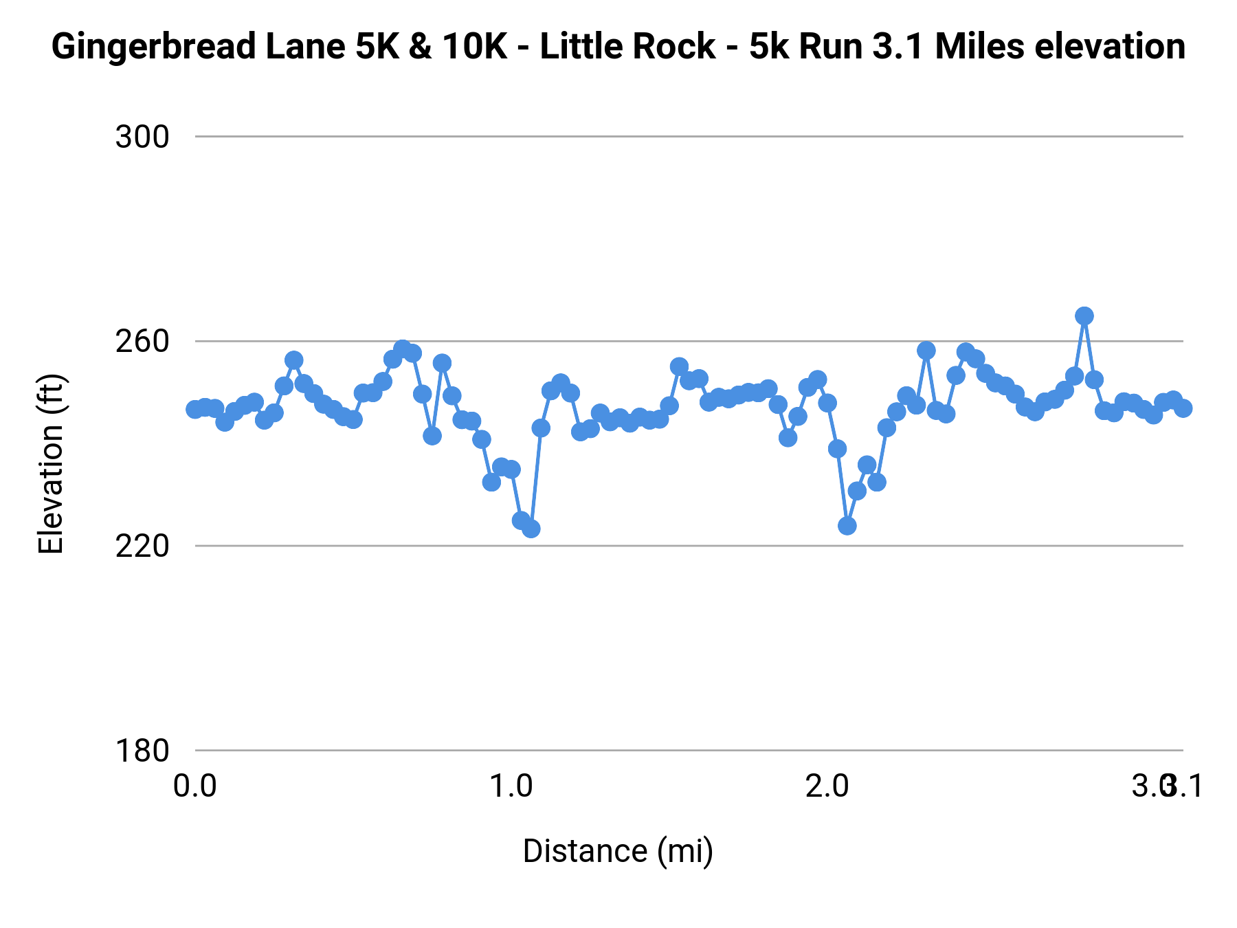 Gingerbread Lane 5K & 10K - Little Rock - 5K elevation profile