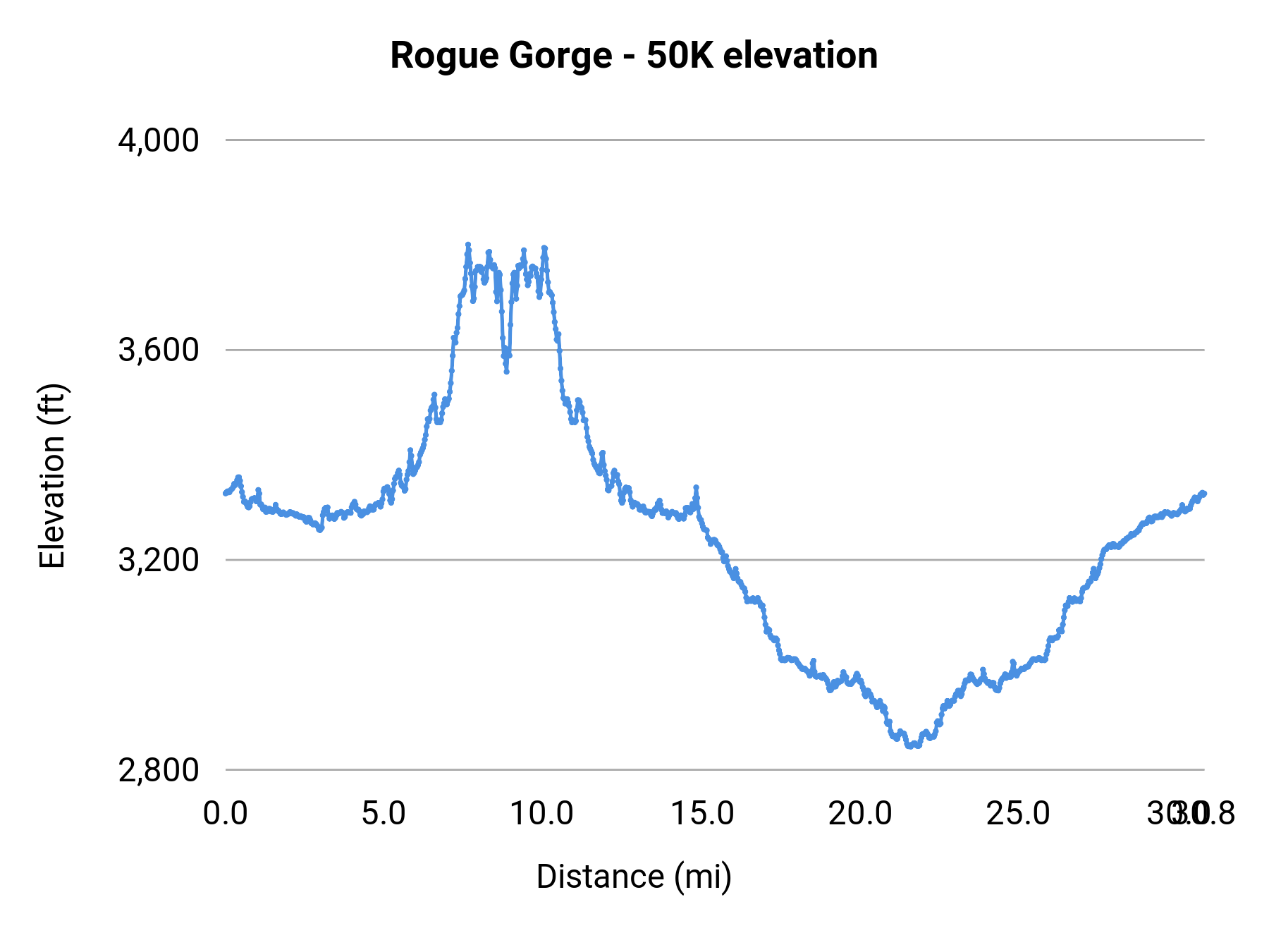 Rogue Gorge - 50K elevation profile