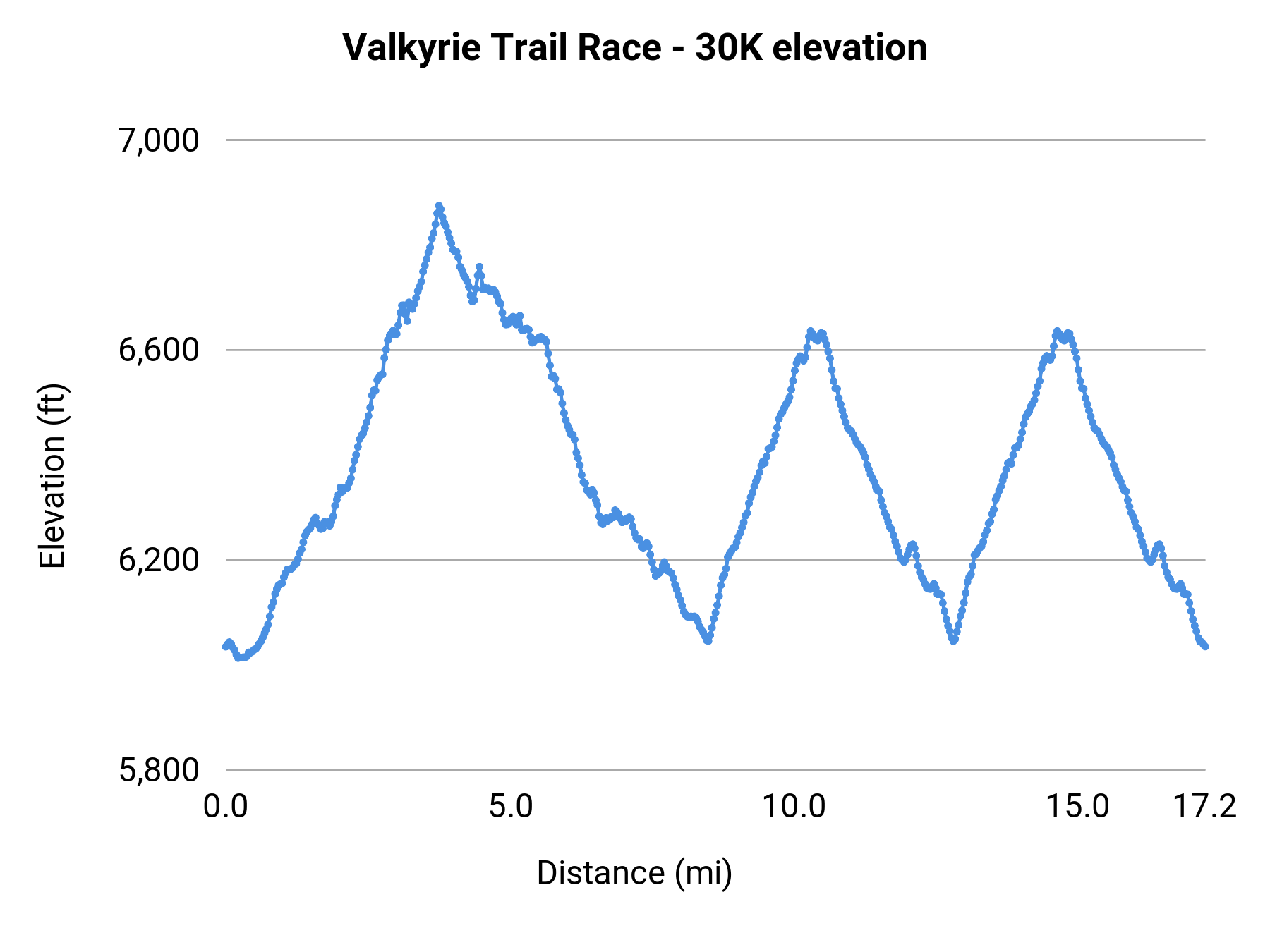 Valkyrie Trail Race - 30K elevation profile