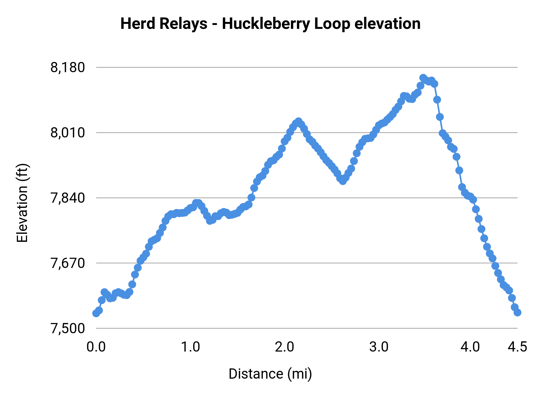 Herd Relays - Huckleberry Loop elevation profile
