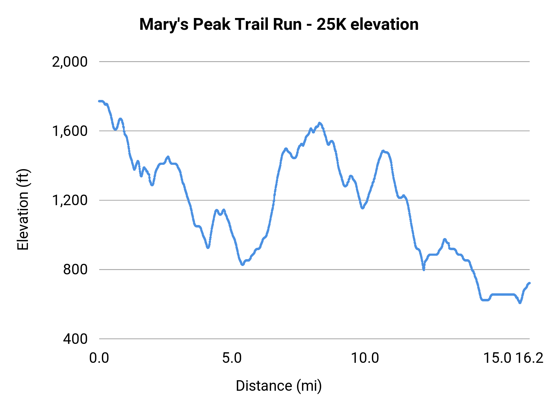 Mary's Peak Trail Run - 25K elevation profile