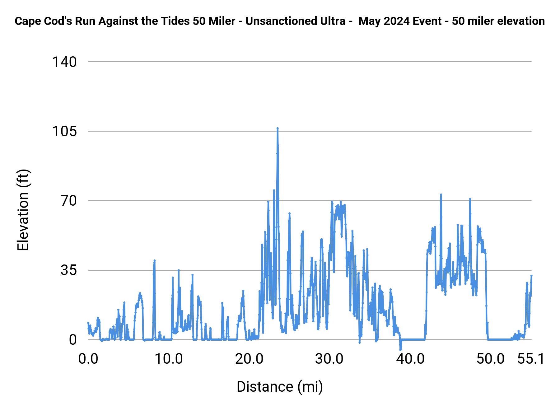 Cape Cod's Run Against the Tides 50 Miler - Unsanctioned Ultra - May 2024 Event - 50 miler elevation profile