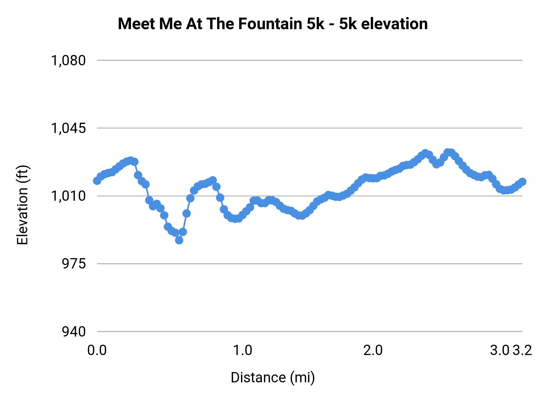 Meet Me At The Fountain 5k - 5k elevation profile