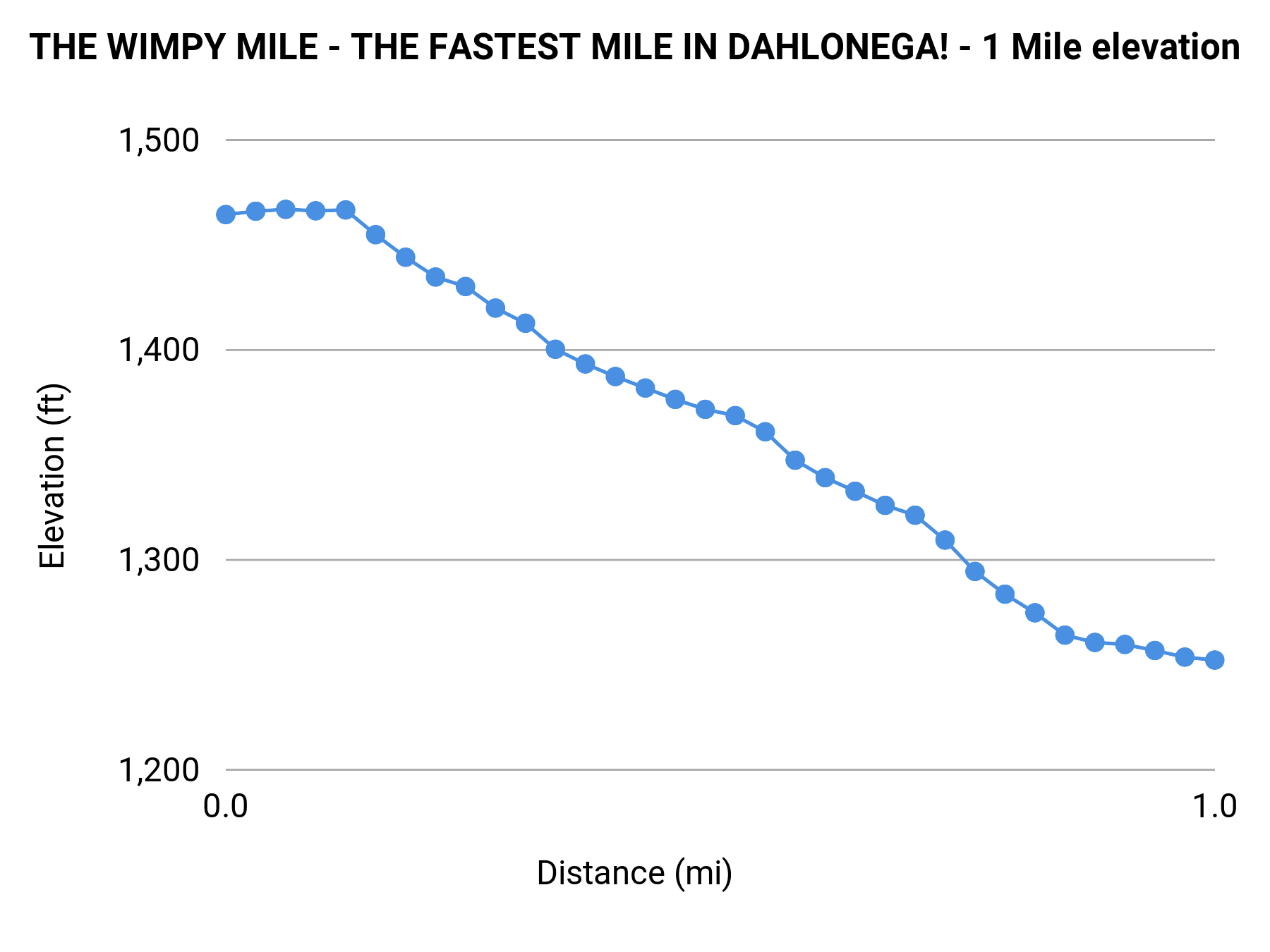 THE WIMPY MILE - THE FASTEST MILE IN DAHLONEGA! - 1 Mile elevation profile