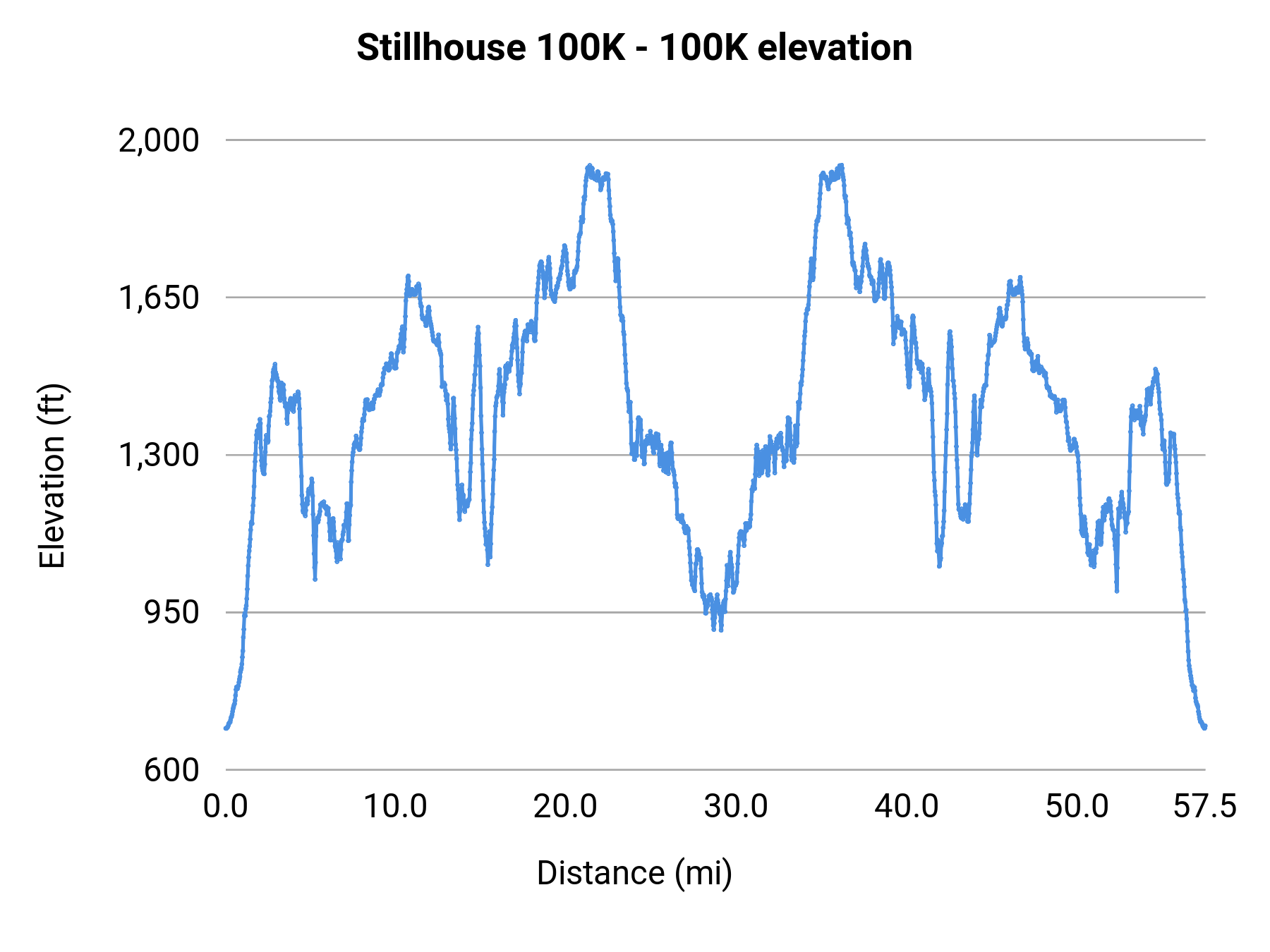 Stillhouse 100K - 100K elevation profile