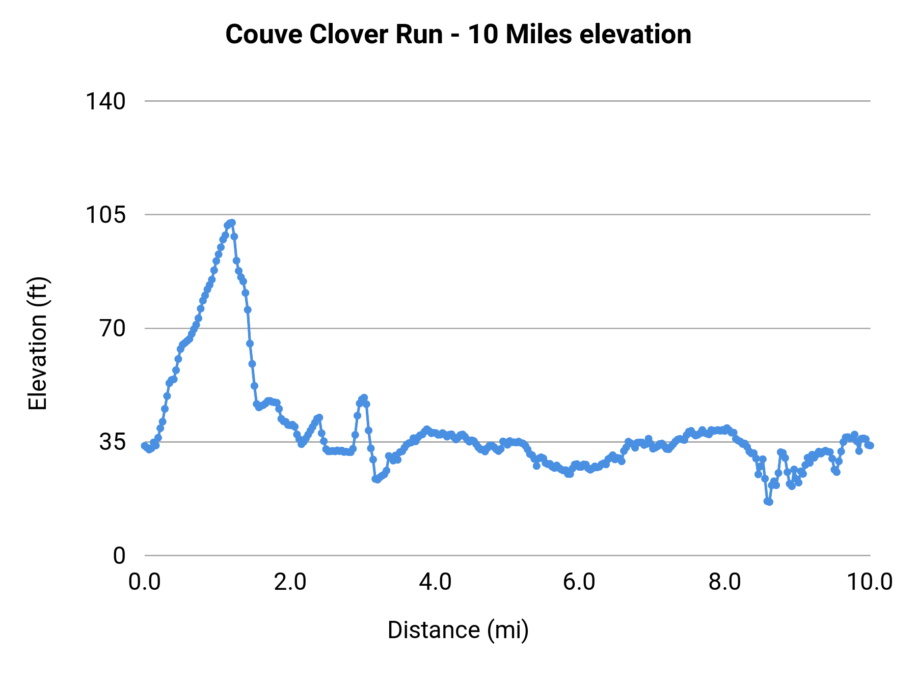 Couve Clover Run - 10 Miles elevation profile