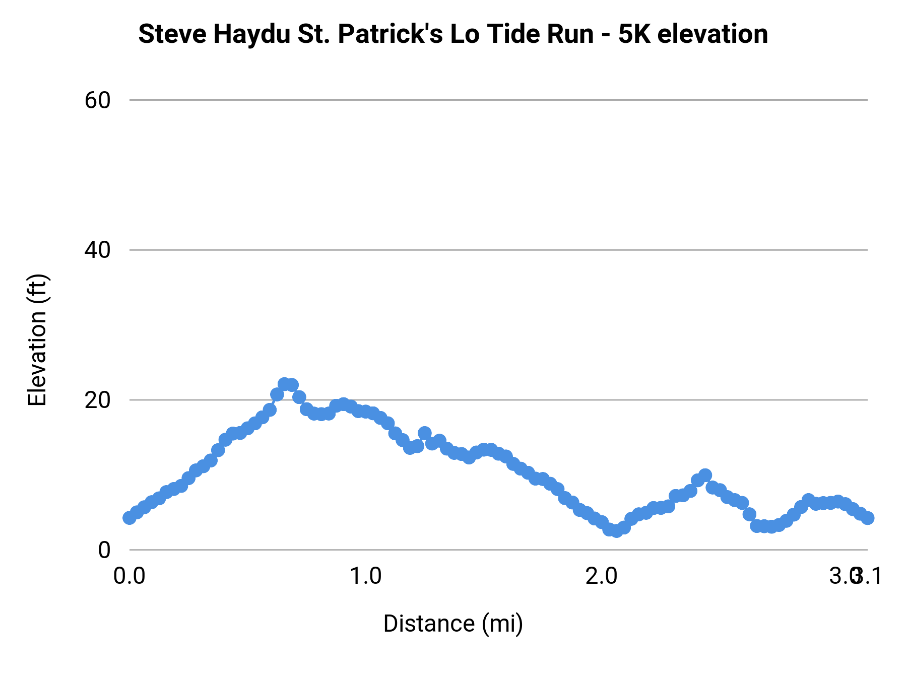 Steve Haydu St. Patrick's Lo Tide Run - 5K elevation profile