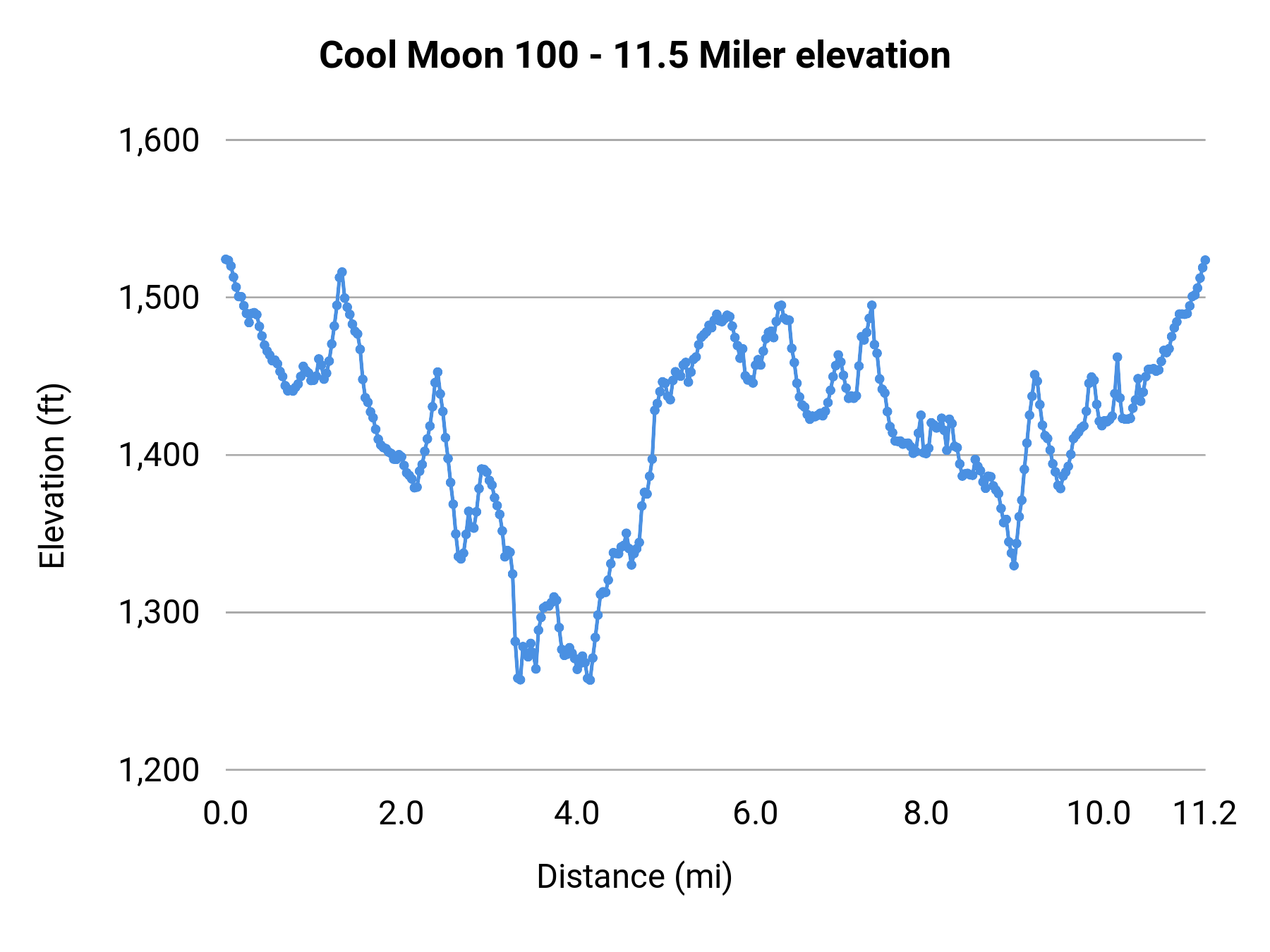 Cool Moon 100 - 11.5 Miler elevation profile