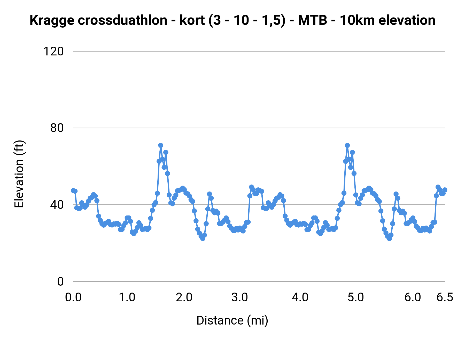 Kragge crossduathlon - kort (3 - 10 - 1,5) - MTB - 10km elevation profile