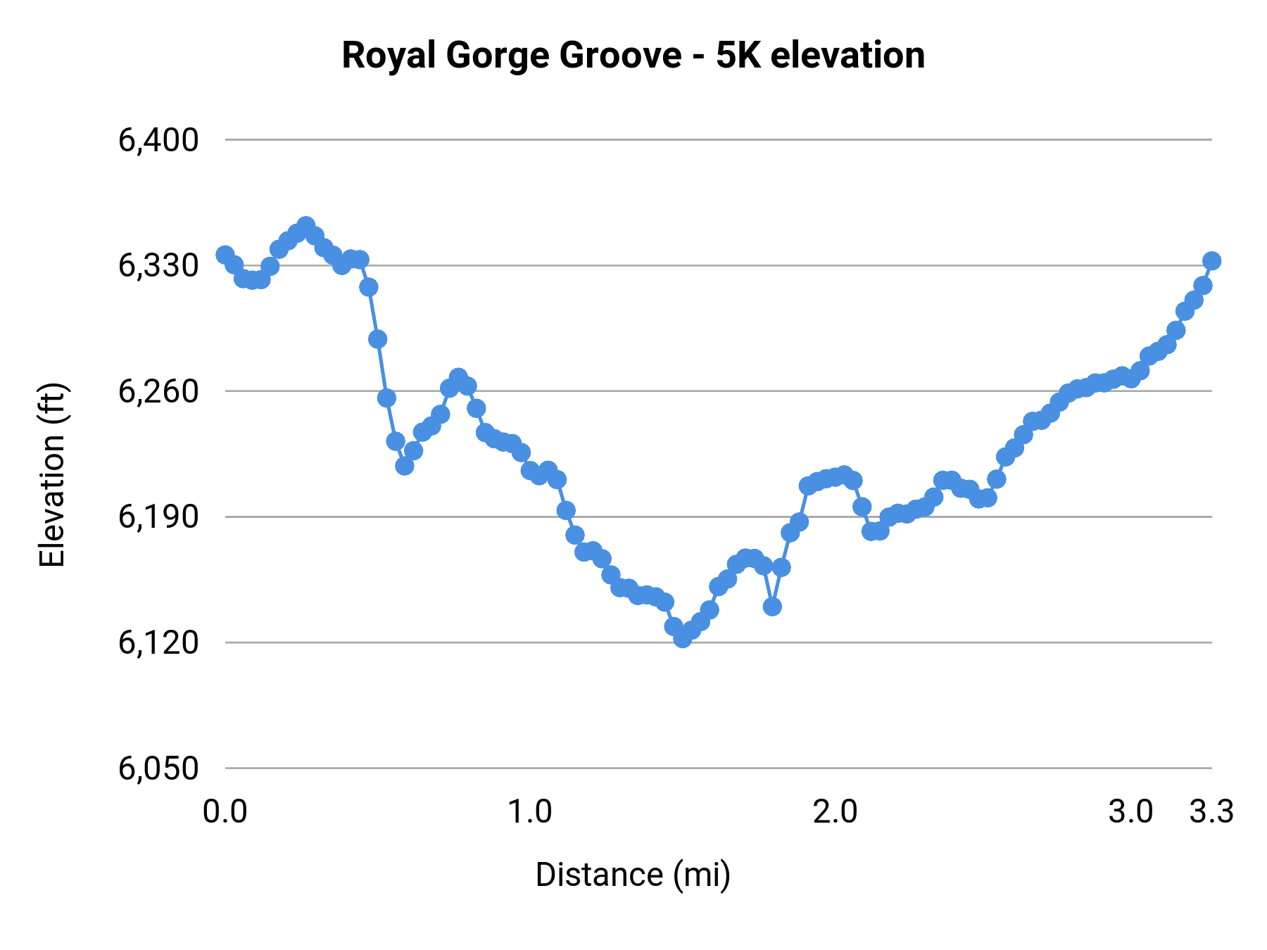 Royal Gorge Groove - 5K elevation profile