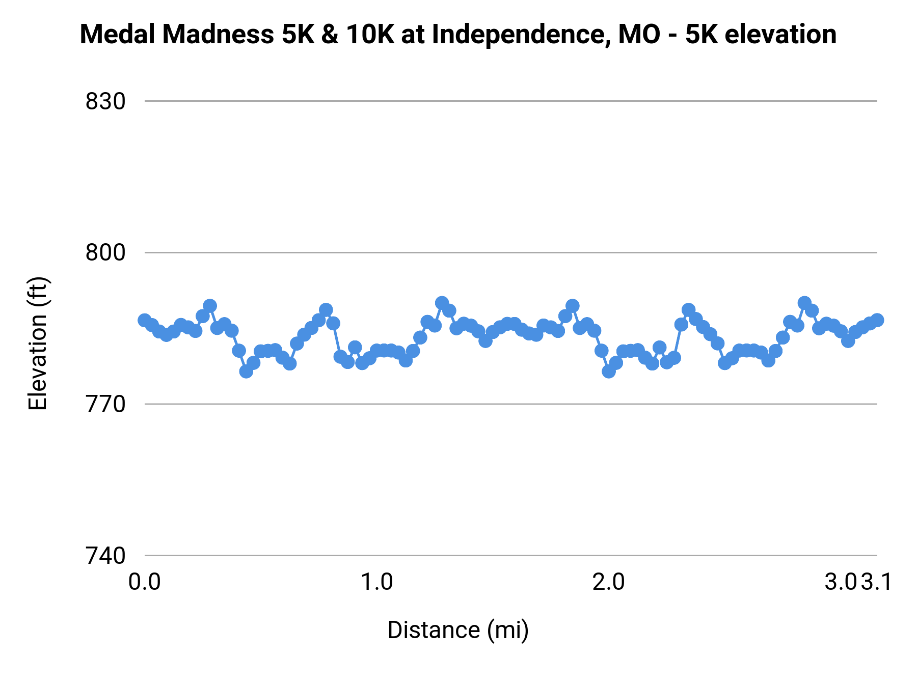 Medal Madness 5K & 10K at Independence, MO - 5K elevation profile