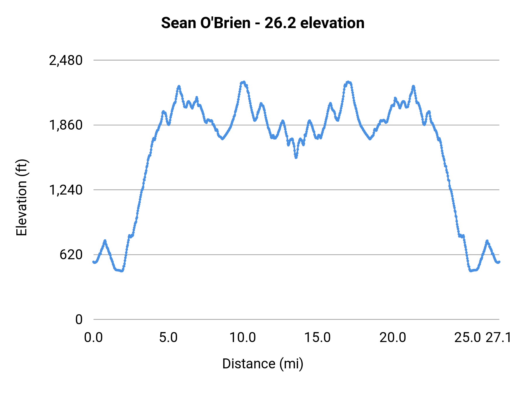 Sean O'Brien - 26.2 elevation profile