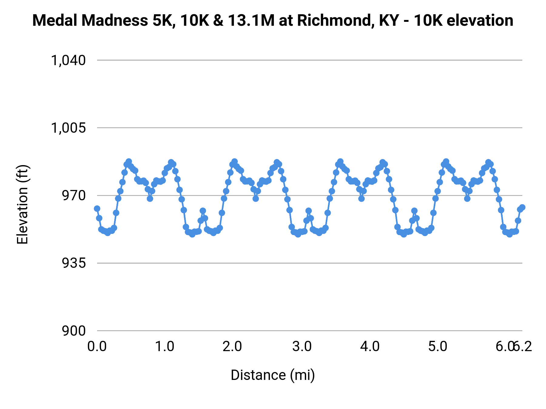 Medal Madness 5K, 10K & 13.1M at Richmond, KY - 10K elevation profile