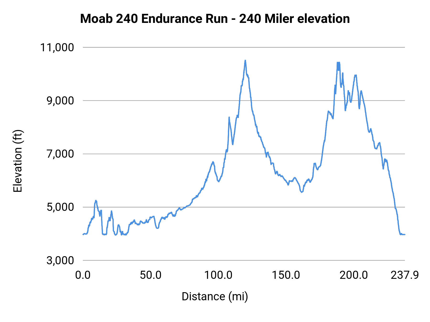 Moab 240 Endurance Run - 240 Miler elevation profile