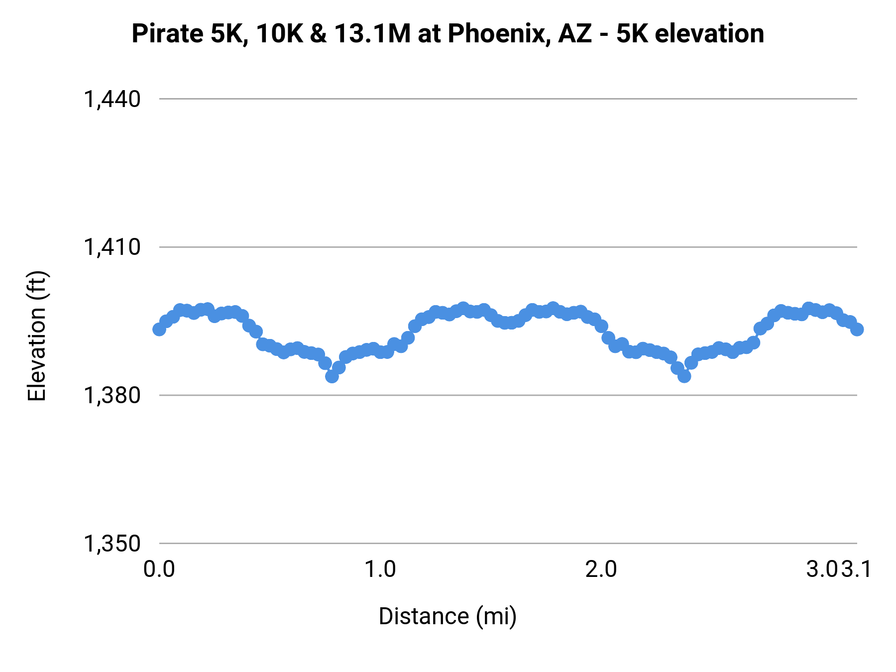 Pirate 5K, 10K & 13.1M at Phoenix, AZ - 5K elevation profile