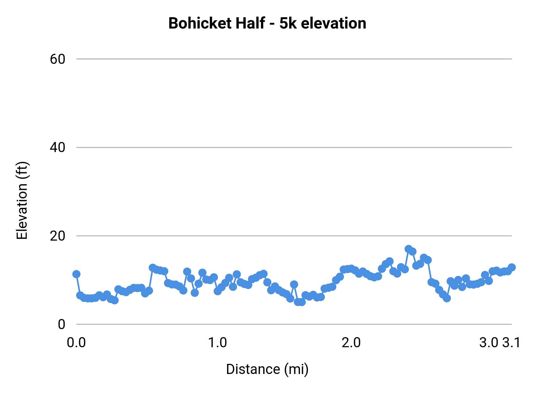 Bohicket Half - 5k elevation profile