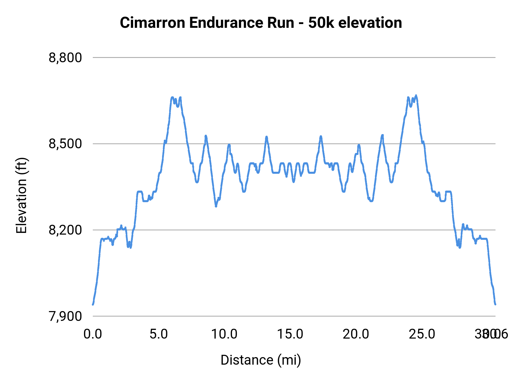 Cimarron Endurance Run - 50k elevation profile