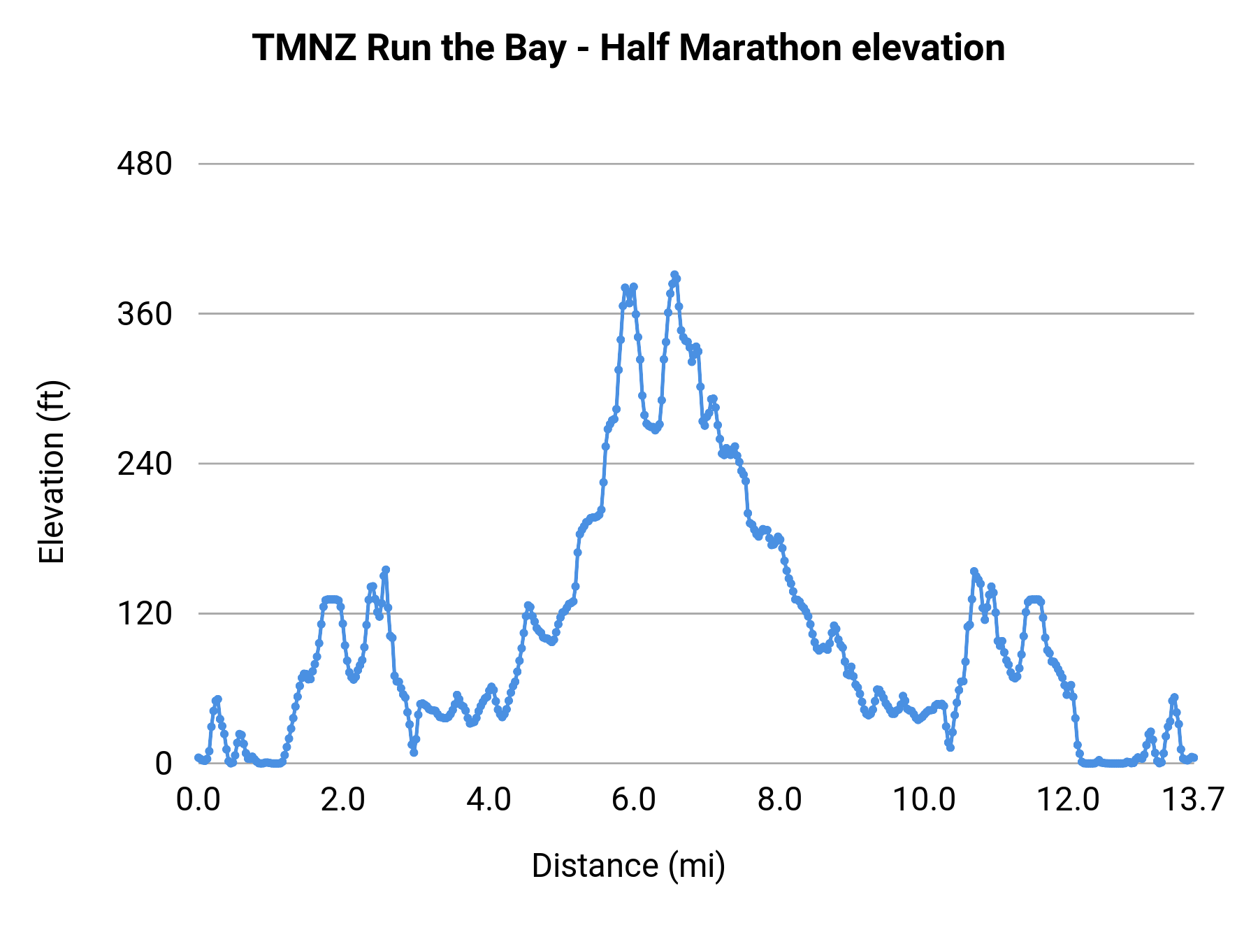 TMNZ Run the Bay - Half Marathon elevation profile