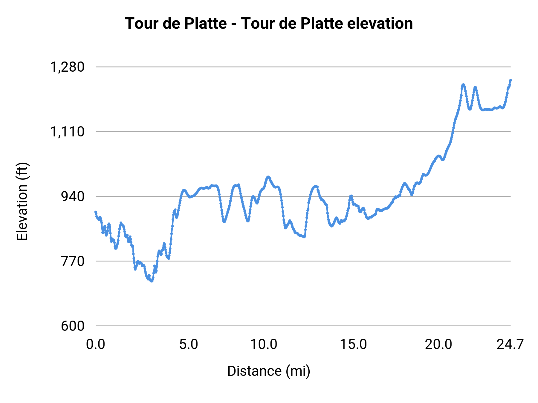 Tour de Platte - Tour de Platte elevation profile