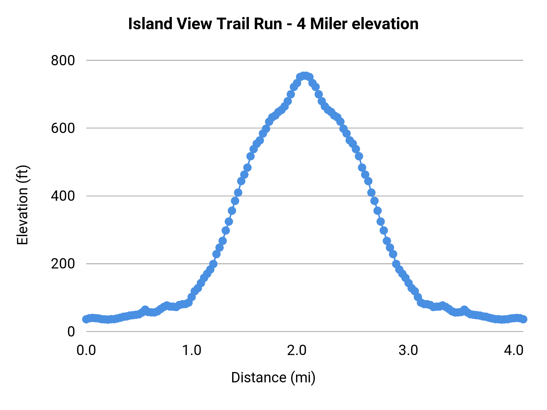 Island View Trail Run - 4 Miler elevation profile