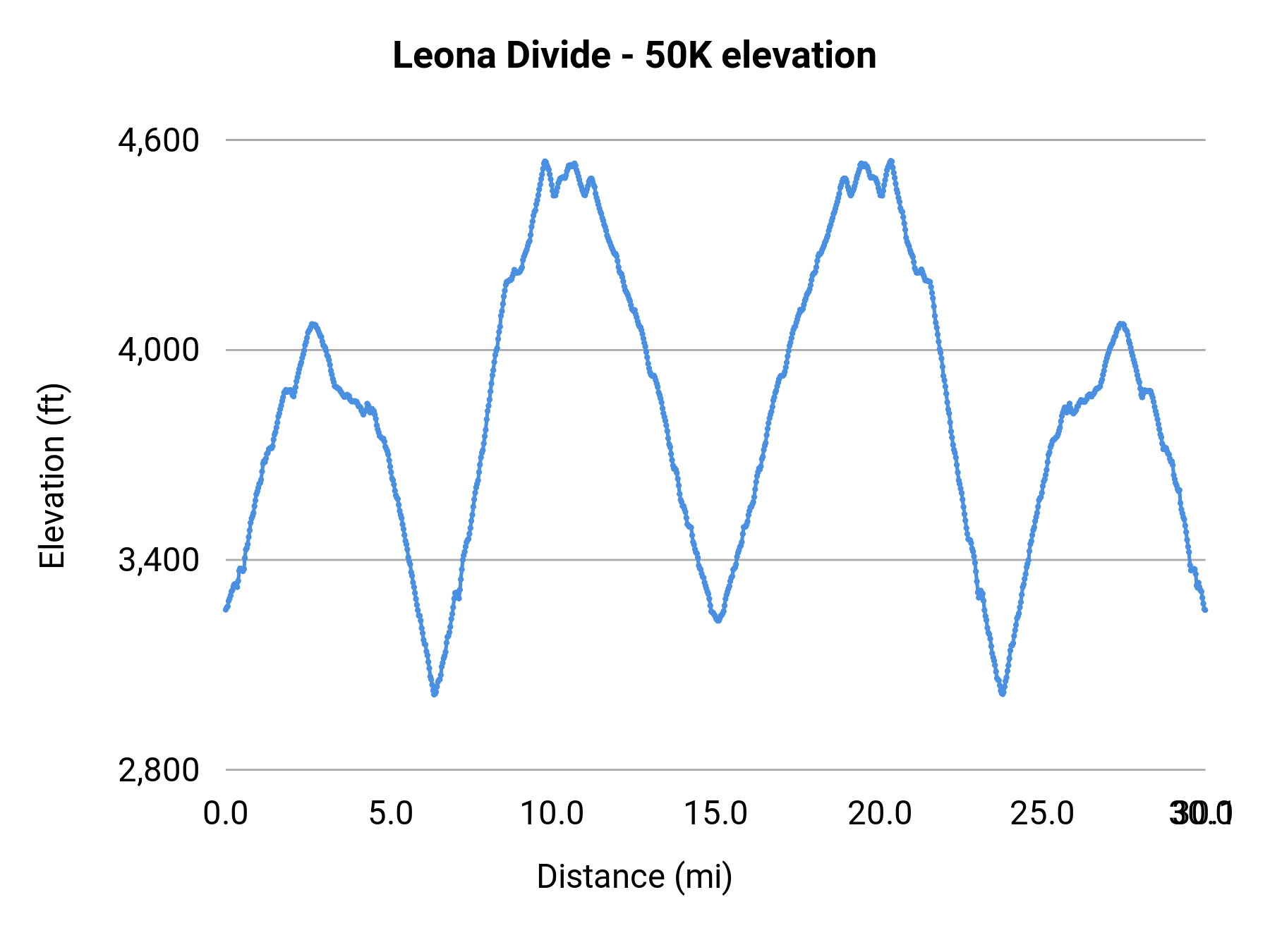 Leona Divide - 50K elevation profile
