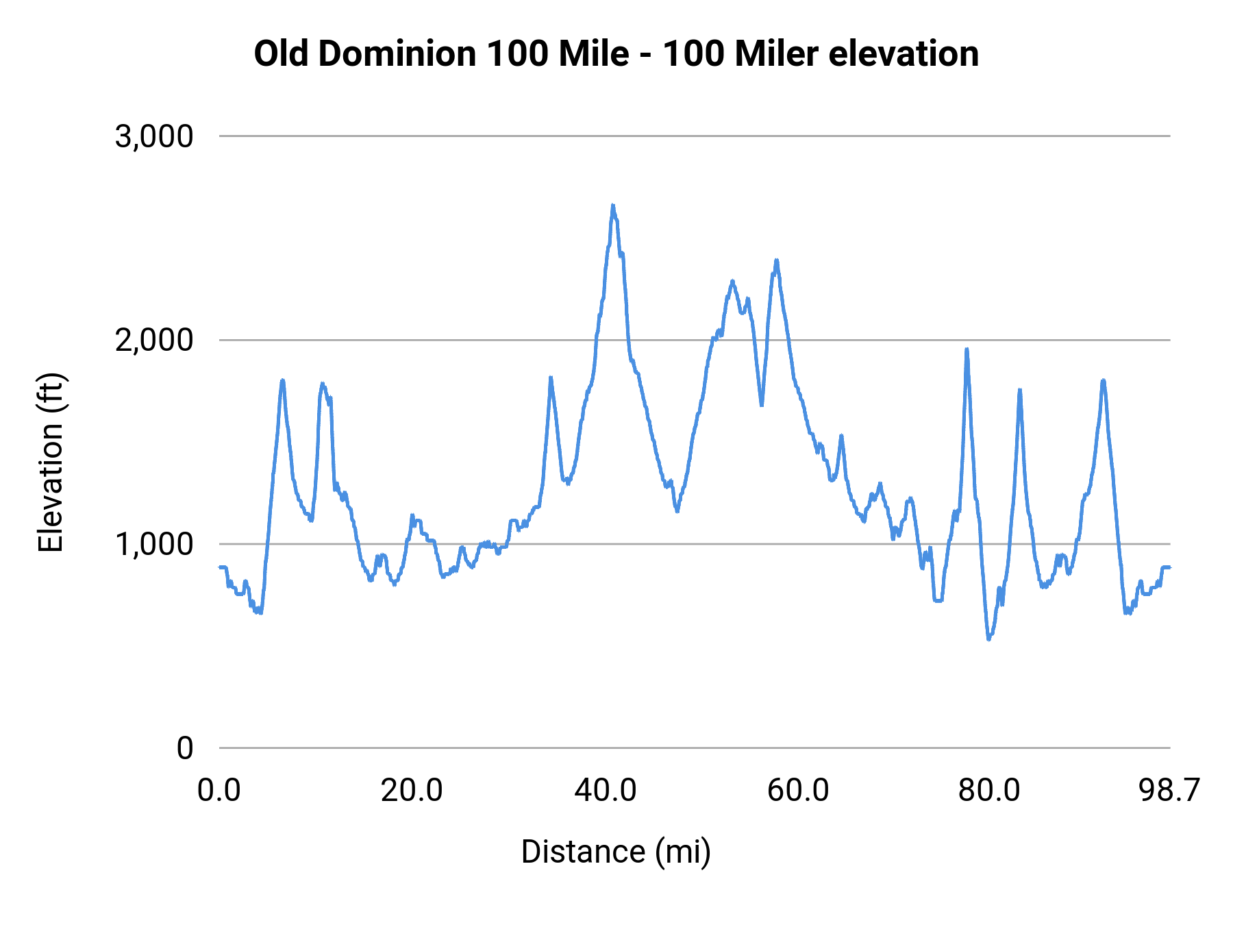 Old Dominion 100 Mile - 100 Miler elevation profile