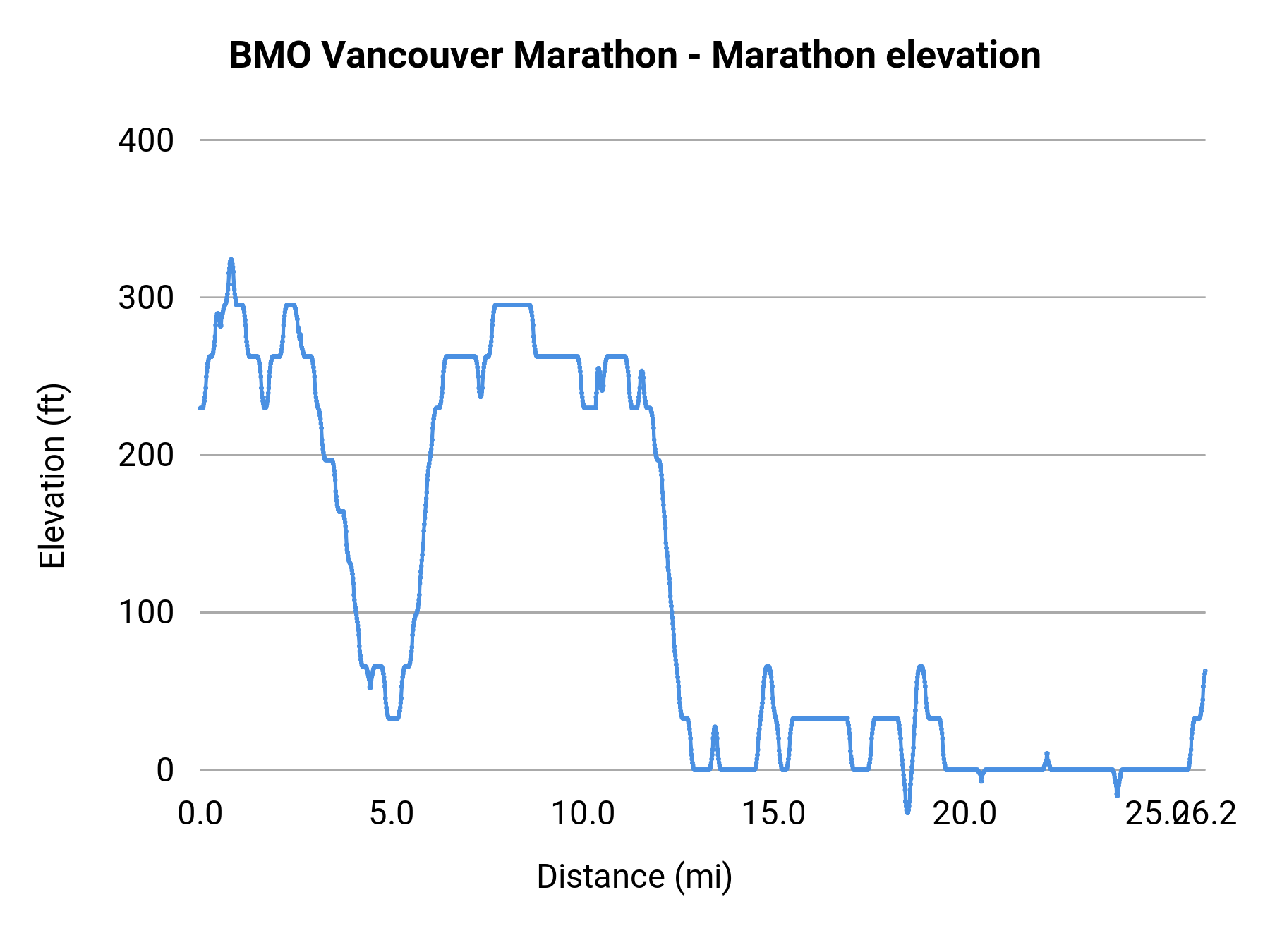BMO Vancouver Marathon - Marathon elevation profile