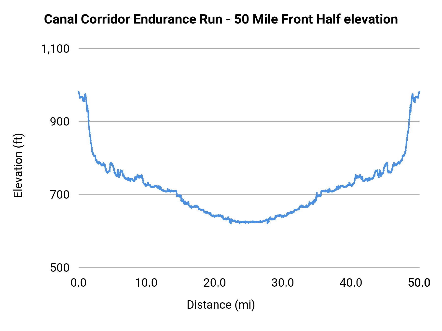 Canal Corridor Endurance Run - 50 Mile Front Half elevation profile