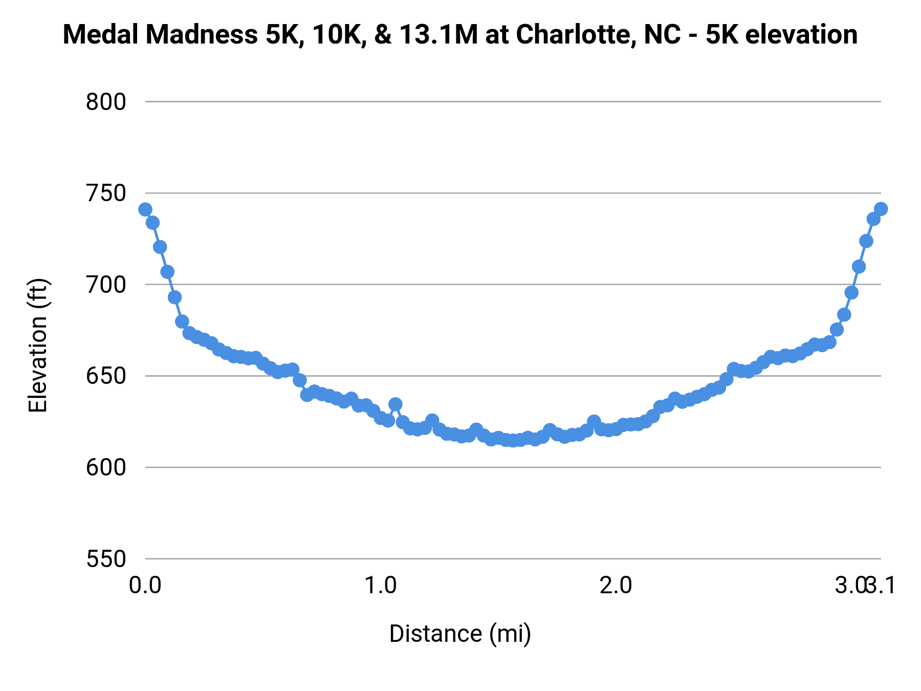 Medal Madness 5K, 10K, & 13.1M at Charlotte, NC - 5K elevation profile
