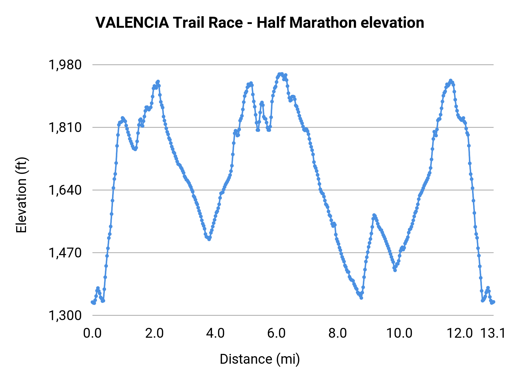 VALENCIA Trail Race - Half Marathon elevation profile