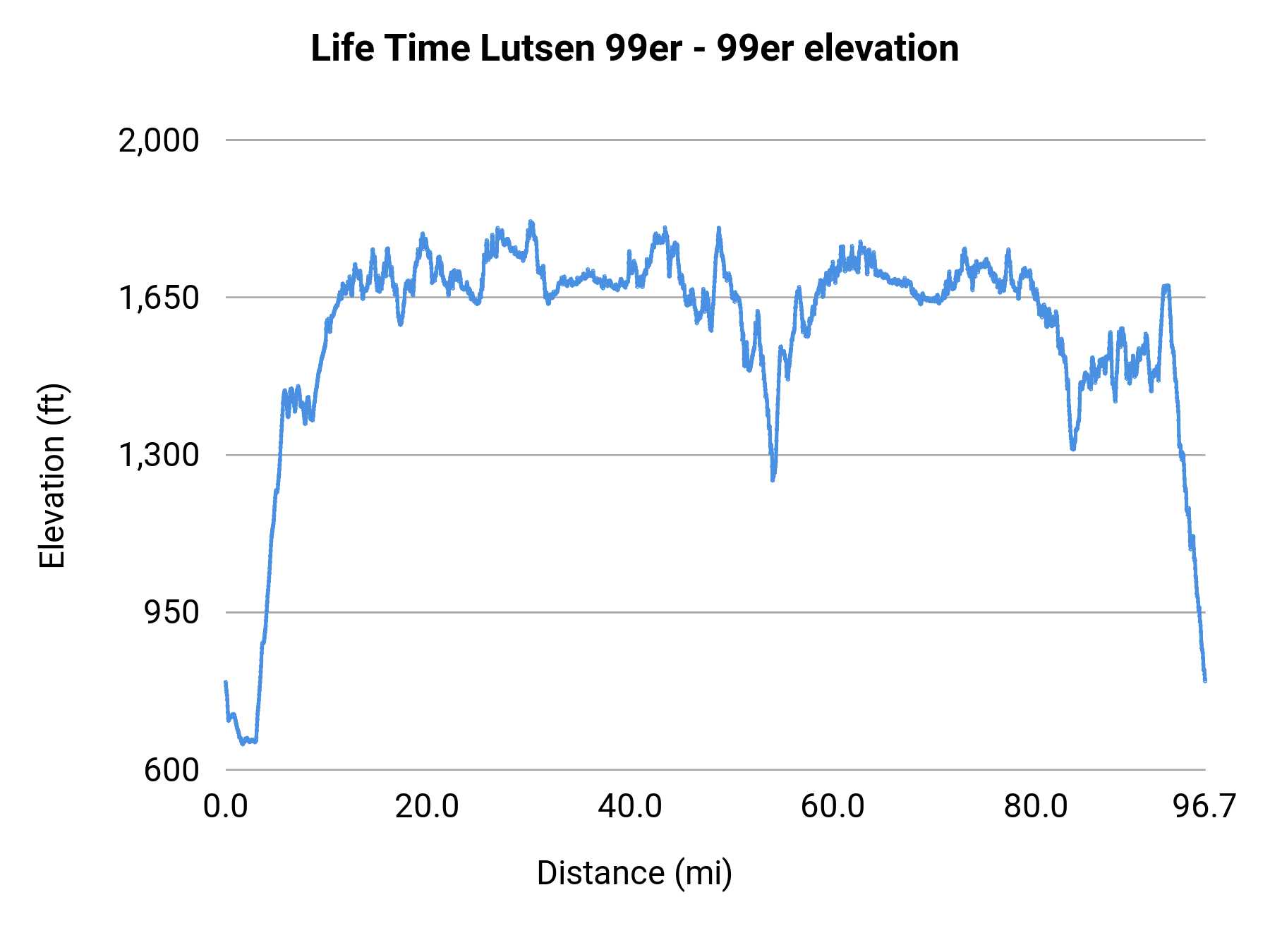 Life Time Lutsen 99er - 99er elevation profile