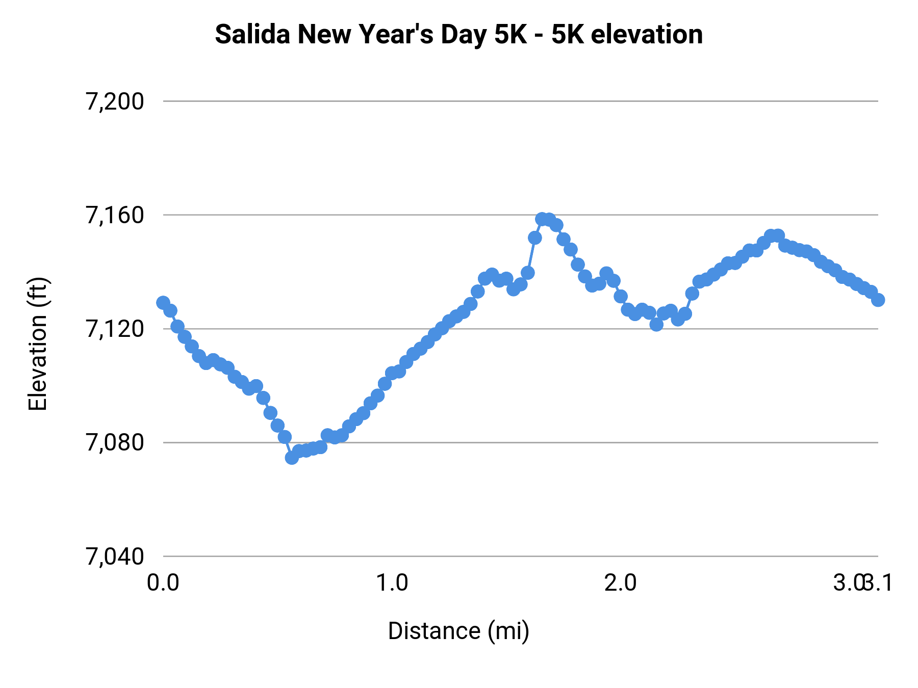 Salida New Year's Day 5K - 5K elevation profile