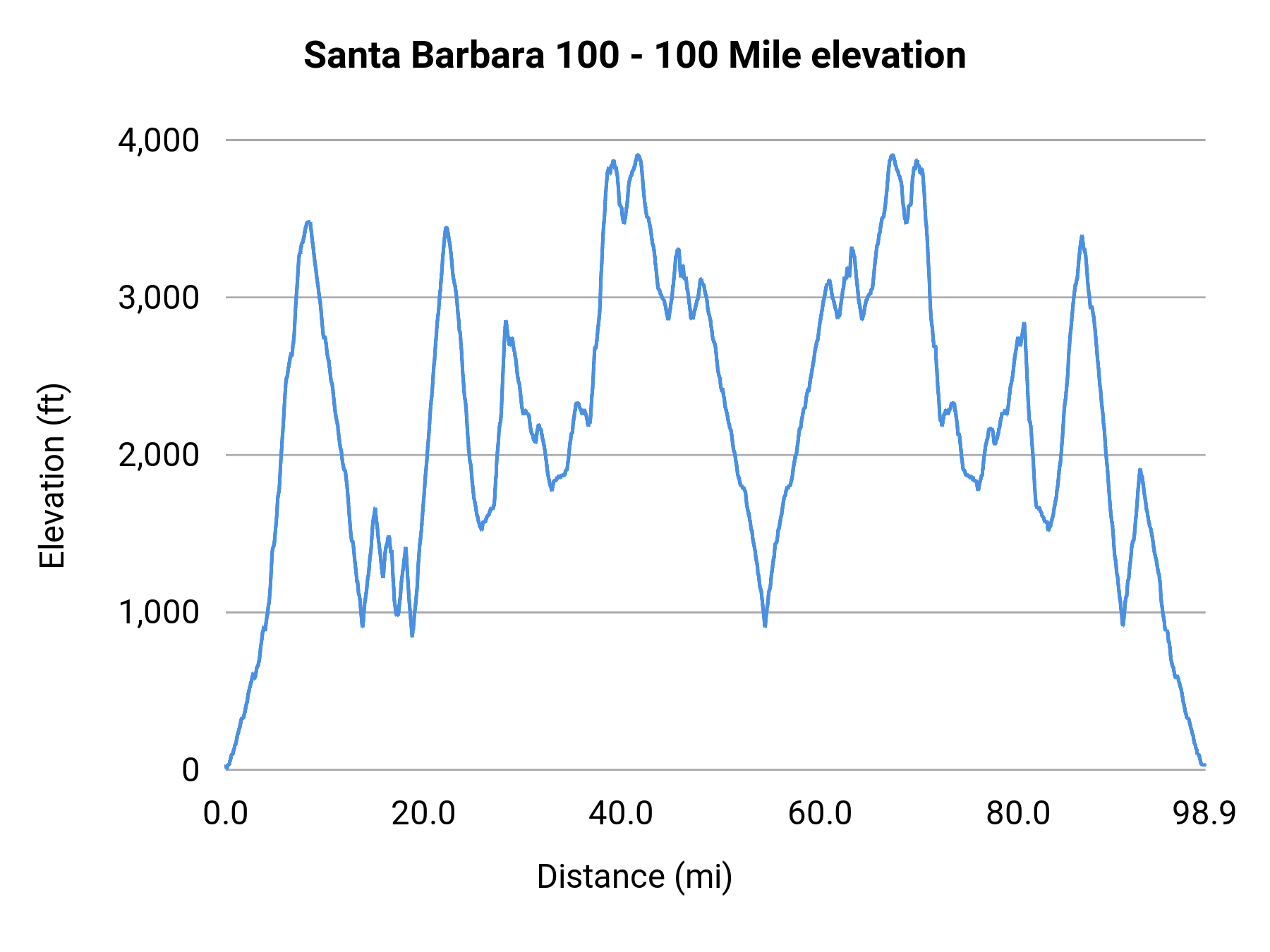 Santa Barbara 100 - 100 Mile elevation profile
