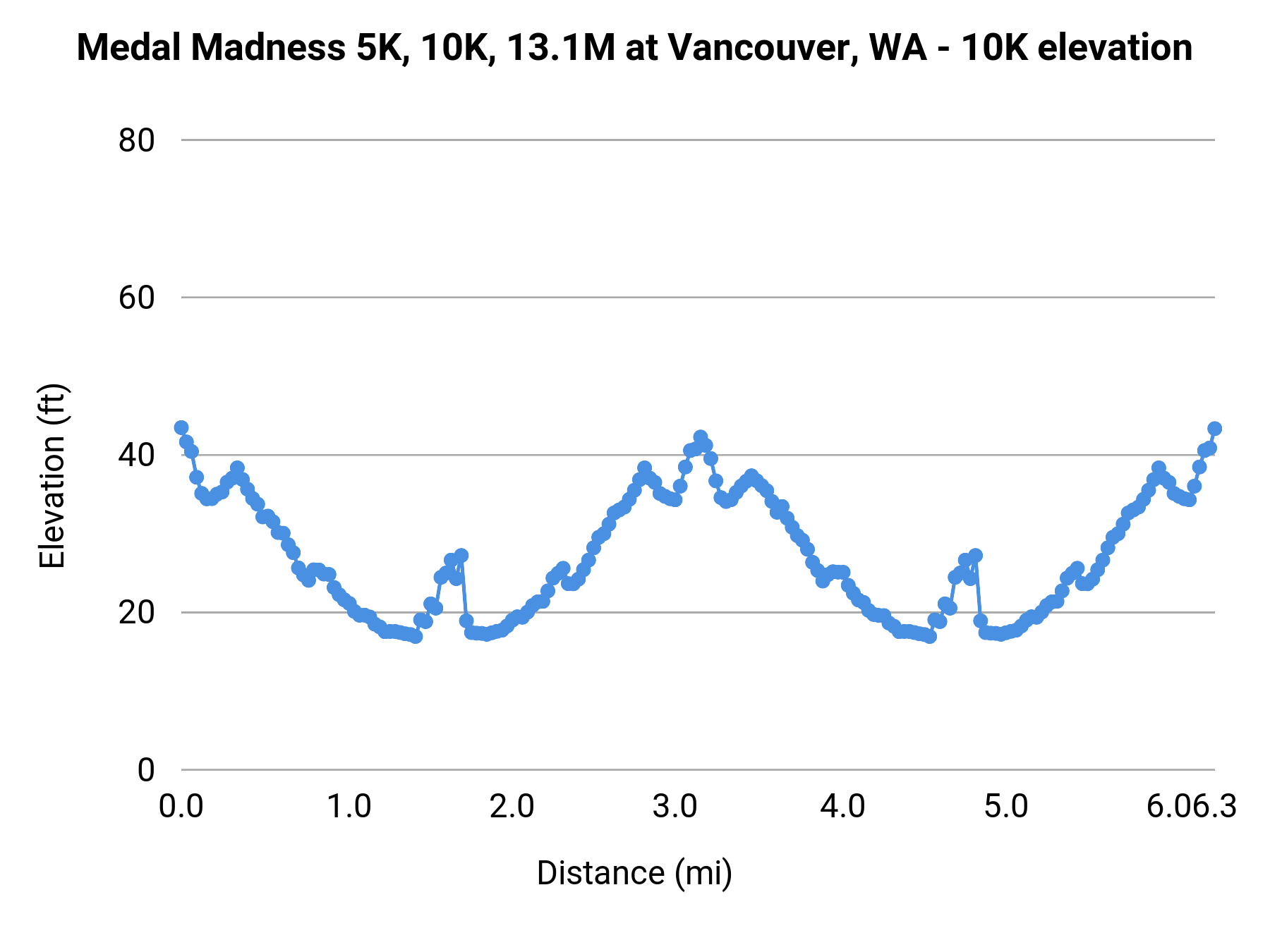 Medal Madness 5K, 10K, 13.1M at Vancouver, WA - 10K elevation profile