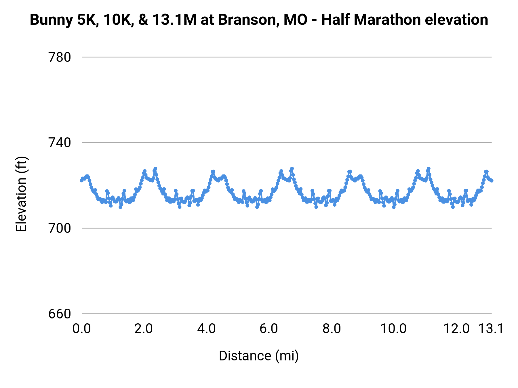 Bunny 5K, 10K, & 13.1M at Branson, MO - Half Marathon elevation profile