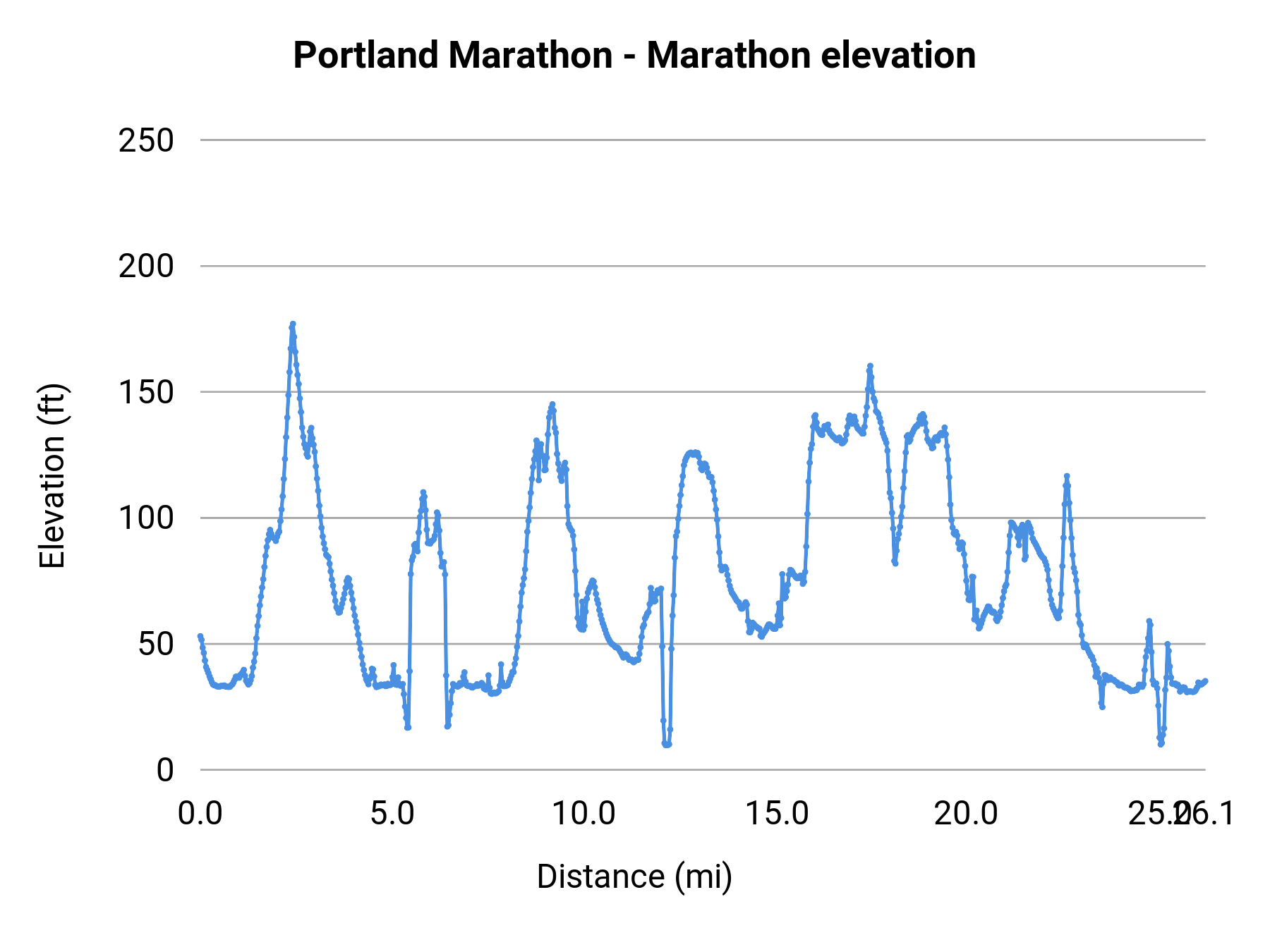 Portland Marathon - Marathon elevation profile