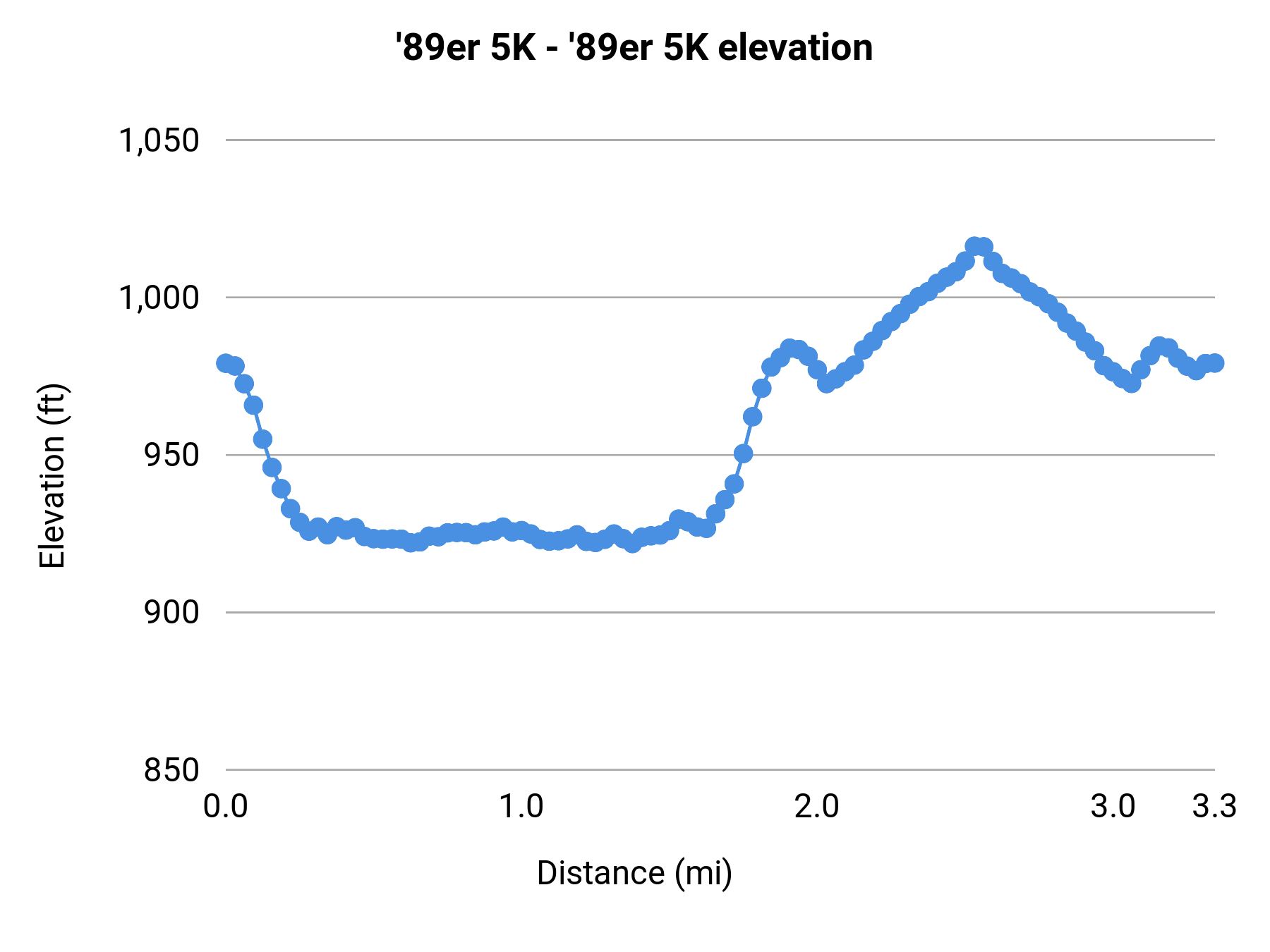 '89er 5K - 5K elevation profile