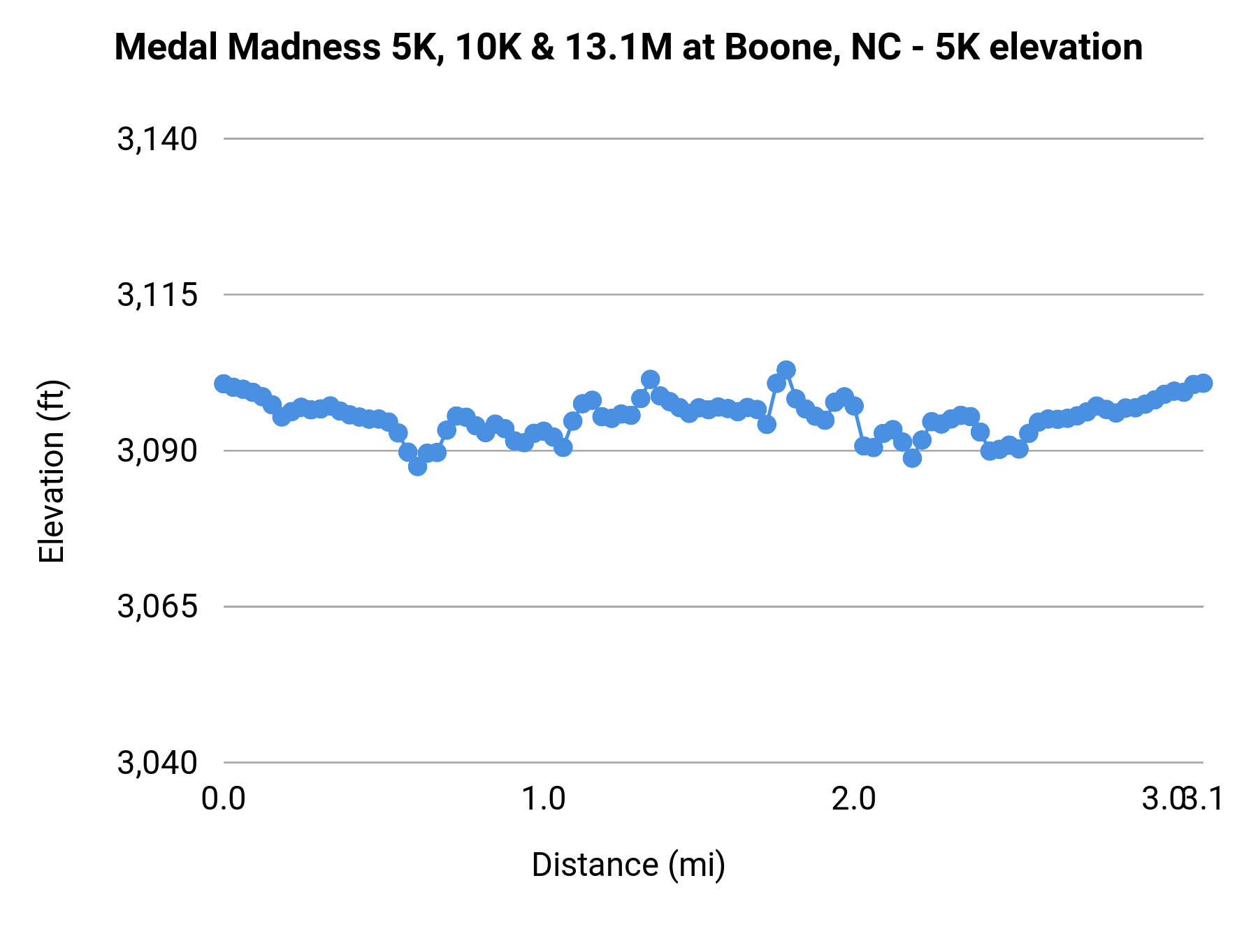 Medal Madness 5K, 10K & 13.1M at Boone, NC - 5K elevation profile