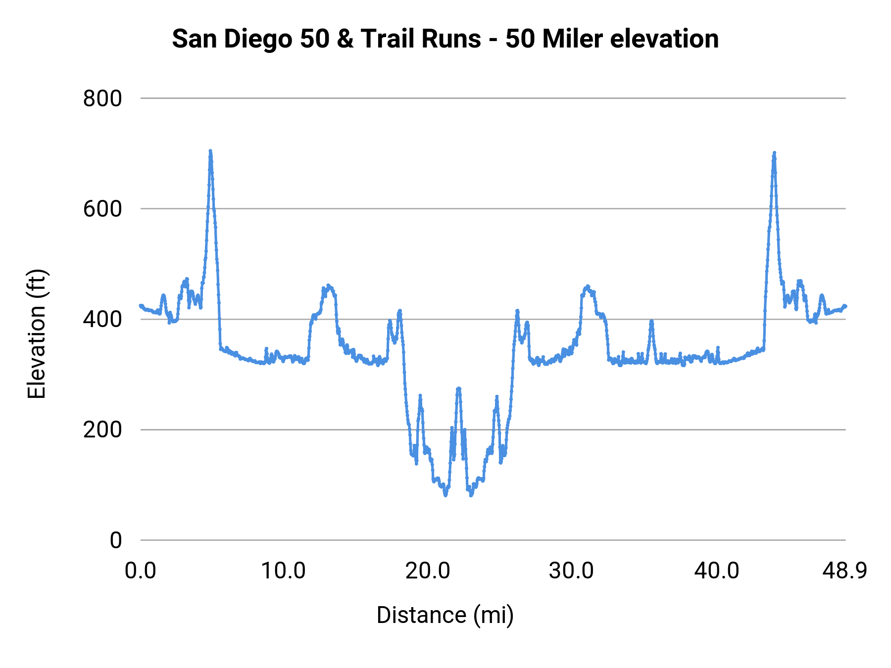 San Diego 50 & Trail Runs - 50 Miler elevation profile